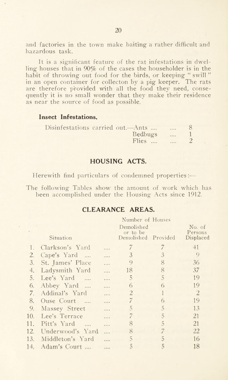 and factories in the town make baiting a rather difficult and hazardous task. It is a significant feature of the rat infestations in dwel¬ ling houses that in 90% of the cases the householder is in the habit of throwing out food for the birds, or keeping “ swill ” in an open container for collecton by a pig' keeper. The rats are therefore provided with all the food they need, conse¬ quently it is no small wonder that they make their residence as near the source of food as possible. Insect Infestations. Disinfestations carried out.—Ants .... .... 8 Bedbugs .... 1 Flies . 2 HOUSING ACTS. Herewith find particulars of condemned properties :— The following* Tables show the amount of work which has been accomplished under the Housing Acts since 1912. CLEARANCE AREAS. Number of Houses Demolished No. of * or to be Persons Situation Demolished Provided Displaced 1. Clarkson’s Yard a** / 7 41 2. Cape’s Yard 3 3 9 3. St. James’ Place 9 8 36 4. Ladysmith Yard 18 8 37 5. Lee’s Yard 5 5 19 6. Abbey Yard .... 6 6 19 7. Addinal’s Yard 2 1 2 8. Ouse Court / 6 19 9. Massey Street f- 5 5 13 10. Lee’s Terrace 7 r 5 21 11. Pitt’s Yard 8 r 0 21 12. Underwood’s Yard .... 8 7 22 13. Middleton’s Yard 5 r' 5 16 14, Adam’s Court.. 5 5 18