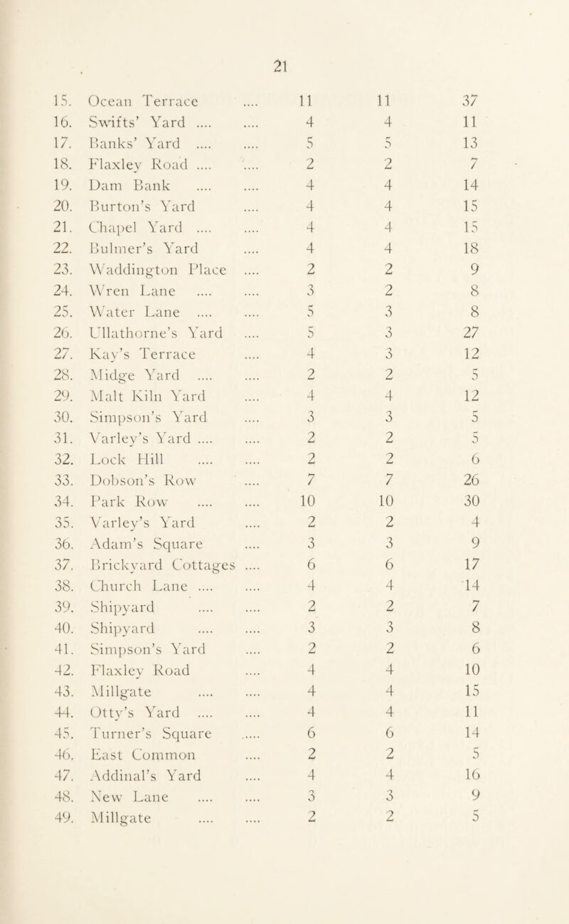 15. Ocean Terrace 11 11 37 16. Swifts’ Yard .... 4 4 11 17. Banks’ Yard .... 5 5 13 18. Flaxlev Road .... 2 2 7 19. Dam Bank 4 4 14 20. Burton’s Yard 4 4 15 21. Chapel Yard .... 4 4 15 22. Bulmer’s Yard 4 4 18 23. Waddington Place 2 2 9 24. Wren Lane 3 2 8 25. Water Lane 5 3 8 26. Lllathorne’s Yard 5 3 27 27. Kay’s Terrace 4 3 12 28. Midge Yard 2 2 5 29. Malt Kiln Yard 4 4 12 30. Simpson’s Yard 3 3 5 31. Varley’s Yard .... 2 2 5 32. Lock Hill . 2 2 6 33. Dobson’s Row 7 7 26 34. Park Row 10 10 30 35. Varley’s Yard 2 2 4 36. Adam’s Square 3 3 9 37. Brickyard Cottages .... 6 6 17 38. Church Lane .... 4 4 14 39. Shipyard 2 2 7 40. Shipyard 3 3 8 41. Simpson’s Yard 2 2 6 42. FI ax ley Road 4 4 10 43. Millgate 4 4 15 44. Otty’s Yard 4 4 11 45. Turner’s Square 6 6 14 46. East Common 2 2 5 47. Addinal’s Yard 4 4 16 48. New Lane 3 3 9 49. Millgate 2 2 5