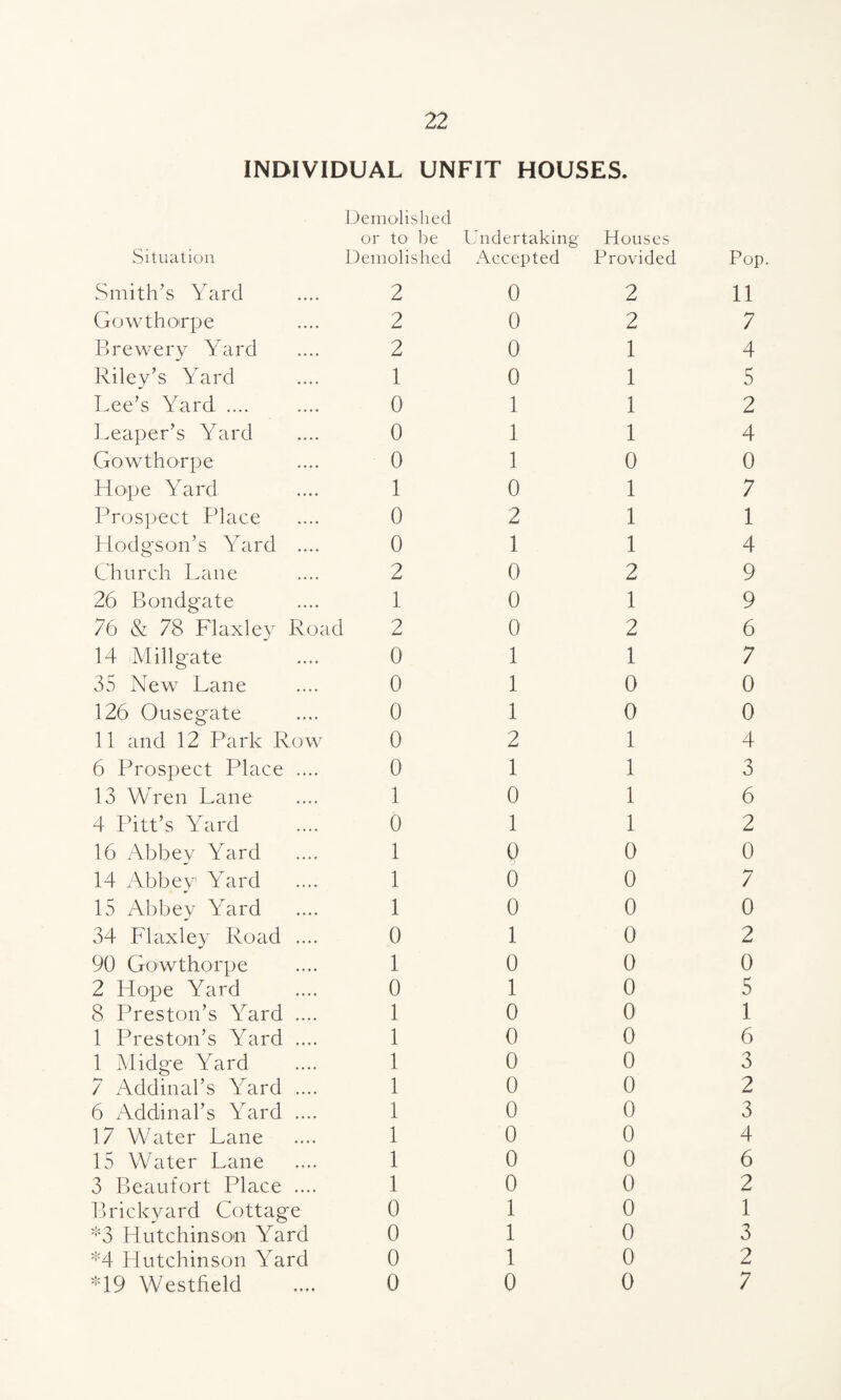 INDIVIDUAL UNFIT HOUSES. Demolished or to be Undertaking- Houses Situation Demolished Accepted Provided Pop Smith’s Yard 2 0 2 11 Gowthorpe 2 0 2 7 Brewery Yard 2 0 1 4 Riley’s Yard 1 0 1 5 Lee’s Yard .... 0 1 1 2 Leaper’s Yard 0 1 1 4 Gowthorpe 0 1 0 0 Hope Yard 1 0 1 7 Prospect Place 0 2 1 1 Hodgson’s Yard .... 0 1 1 4 Church Lane 2 0 2 9 26 Bondgate 1 0 1 9 76 & 78 Flaxley Road 2 0 2 6 14 Millgate 0 1 1 7 35 New Lane 0 1 0 0 126 Ousegate 0 1 0 0 11 and 12 Park Row 0 2 1 4 6 Prospect Place .... 0 1 1 3 13 Wren Lane 1 0 1 6 4 Pitt’s Yard 0 1 1 2 16 Abbey Yard 1 0 0 0 14 Abbey Yard 1 0 0 7 15 Abbey Yard 1 0 0 0 34 Flaxley Road .... 0 1 0 2 90 Gowthorpe 1 0 0 0 2 Hope Yard 0 1 0 5 8 Preston’s Yard .... 1 0 0 1 1 Preston’s Yard .... 1 0 0 6 1 Midge Yard 1 0 0 3 7 Addinal’s Yard .... 1 0 0 2 6 Addinal’s Yard .... 1 0 0 3 17 Water Lane 1 0 0 4 15 Water Lane 1 0 0 6 3 Beaufort Place .... 1 0 0 2 Brickyard Cottage 0 1 0 1 *3 Hutchinson Yard 0 1 0 3 *4 Hutchinson Yard 0 1 0 2 *19 Westfield 0 0 0 7