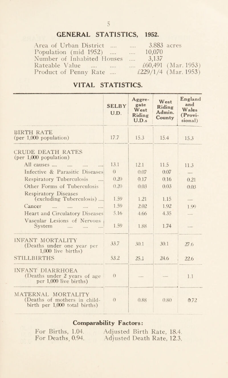 GENERAL STATISTICS, 1952. Area of Urban District .... Population (mid 1952) Number of Inhabited Houses Rateable Value Product of Penny Rate .... 3.883 acres 10,070 3,137 £60,491 (Mar. 1953) £229/1/4 (Mar. 1953) VITAL STATISTICS. SELBY U.D. Aggre¬ gate West Riding U.D.s West Riding Admin. County J England and Wales (Provi¬ sional) BIRTH RATE (per 1,000 population) 177 15.3 15.4 15.3 CRUDE DEATH RATES (per 1,000 population) All causes. 13.1 12.1 11.5 11.3 Infective & Parasitic Diseases 0 0.07 0.07 — Respiratory Tuberculosis 0.20 0.17 0.16 0.21 Other Forms of Tuberculosis 0.20 0.03 0.03 0.03 Respiratory Diseases (excluding Tuberculosis) .... 1.59 1.21 1.15 Cancer . 1.59 2.02 1.92 1.99 Heart and Circulatory Diseases 5.16 4.66 4.35 — Vascular Lesions of Nervous System . 1.59 1.88 1.74 — INFANT MORTALITY (Deaths under one year per 1,000 live births) 33.7 30.1 30.1 27.6 STILLBIRTHS 53.2 25.1 24.6 22.6 INFANT DIARRHOEA (Deaths under 2 years of age per 1,000 live births) 0 — , 1.1 MATERNAL MORTALITY (Deaths of mothers in child¬ birth per 1,000 total births) 0 0.88 0.80 072 Comparability Factors: For Births, 1.04. Adjusted Birth Rate, 18.4. For Deaths, 0.94. Adjusted Death Rate, 12.3.