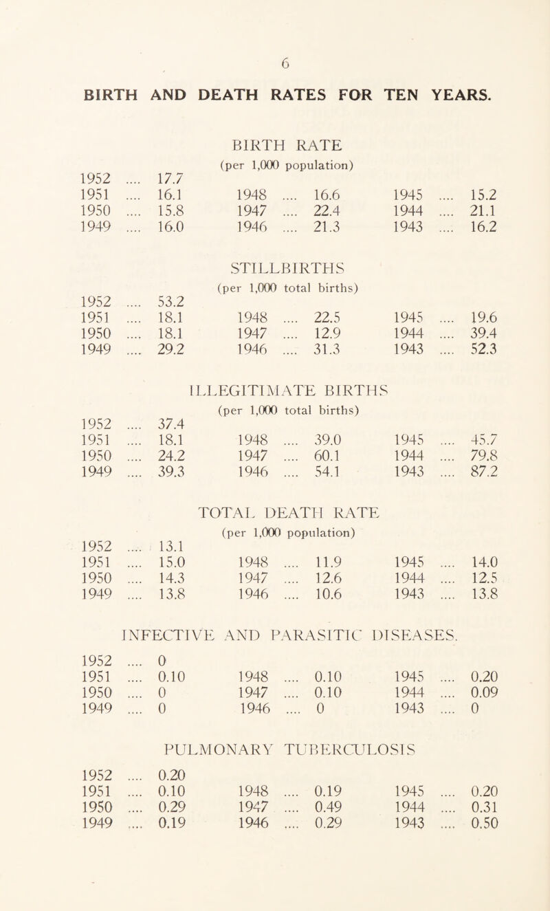 BIRTH AND DEATH RATES FOR TEN YEARS. BIRTH RATE (per 1,000 population) 1952 .... 17.7 1951 .... 16.1 1948 .... 16.6 1945 .... 15.2 1950 .... 15.8 1947 .... 22.4 1944 .... 21.1 1949 .... 16.0 1946 .... 21.3 1943 .... 16.2 STILLBIRTHS (per 1,000 total births) 1952 .... 53.2 1951 .... 18.1 1948 .... 22.5 1945 .... 19.6 1950 .... 18.1 1947 .... 12.9 1944 .... 39.4 1949 .... 29.2 1946 .... 31.3 1943 .... 52.3 ILLEGITIMATE BIRTHS (per 1,000 total births) 1952 .... 37.4 1951 .... 18.1 1948 .... 39.0 1945 .... 45.7 1950 .... 24.2 1947 .... 60.1 1944 .... 79.8 1949 .... 39.3 1946 .... 54.1 1943 .... 87.2 TOTAL DEATH RATE (per 1,000 population) 1952 .... 13.1 1951 .... 15.0 1948 .... 11.9 1945 .... 14.0 1950 .... 14.3 1947 .... 12.6 1944 .... 12.5 1949 .... 13.8 1946 .... 10.6 1943 .... 13.8 INFECTIVE AND PARASITIC DISEASES. 1952 .... 0 1951 .... 0.10 1948 .... 0.10 1945 .... 0.20 1950 .... 0 1947 .... 0.10 1944 .... 0.09 1949 .... 0 1946 .... 0 1943 .... 0 PULMONARY TUBERCULOSIS 1952 .... 0.20 1951 .... 0.10 1948 .... 0.19 1945 .... 0.20 1950 .... 0.29 1947 .... 0.49 1944 .... 0.31 1949 .... 0.19 1946 .... 0.29 1943 .... 0.50