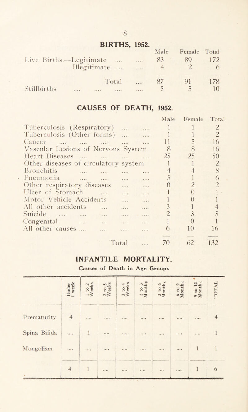 BIRTHS, 1952. Male Female Total Live Births.—Legitimate 83 89 172 Illegitimate ... 4 2 6 Total 87 91 178 Stillbirths 5 r* 5 10 CAUSES OF DEATH, 1952. Male Female Total Tuberculosis (Respiratory) . 1 1 2 Tuberculosis (Other forms) . 1 1 2 Cancer . 11 5 16 Vascular Lesions of Nervous System 8 8 16 Heart Diseases .... 25 25 50 Other diseases of circulatory system 1 1 2 Bronchitis . 4 4 8 Pneumonia 5 1 6 Other respiratory diseases . 0 2 2 Ulcer of Stomach . 1 0 1 Motor Vehicle Accidents . 1 0 1 All other accidents . 3 1 4 Suicide . 2 3 5 Congenital . 1 0 1 All other causes .... . 6 10 16 Total .... 70 62 132 INFANTILE MORTALITY. Causes of Death in Age Groups Under 1 week 1 to 2 Weeks 2 to 3 Weeks 3 to 4 Weeks U9 Oq 4-> g 3 to 6 Months 6 to 9 | Months * e* “ o c ♦* c > < £ L* Prematurity 4 .... .... | .... .... .... 4 Spina Bifida .... 1 • • • • .... .... .... • • • « .... 1 Mongolism .... .... • • • • 1 1 4 1 1 6