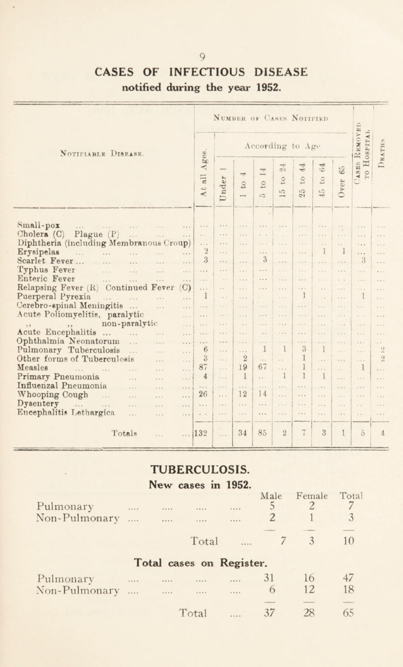 CASES OF INFECTIOUS DISEASE notified! during the year 1952. Numhkh of Casks Notified I Aceording :o A ge Notifiable Disease. 00 be I i ! Tt< 1 1 i —i CO CO 15 <D o +3 c 0 4-^ /*S w -4^ p. P* < r—4 iCt —H CM o Small-pox ... ... Cholera (C) Plague (P) * . . . Diphtheria (including Membranous Croup) ... Erysipelas •> 1 1 Scarlet Fever... 3 3 Typhus Fever Enteric Fever ’ Relapsing Fever (R) Continued Fever (0) Puerperal Pyrexia ... ... . 1 • . 1 ... Cerebro-gpinal Meningitis ... Acute Poliomyelitis, paralytic ... ,, ,, non-paralytic ... ... Acute Encephalitis. ... . . . Ophthalmia Neonatorum . . . • . Pulmonary Tuberculosis ... 6 1 1 3 1 Other forms of Tuberculosis 3 ... 2 1 Measles 87 ... 19 67 1 Primary Pneumonia . 4 | 1 . . . 1 1 Influenzal Pneumonia Whooping Cough . 26 | 12 14 ... Dysentery . 1 Encephalitis Dethargica Totals 132 ! i . 34 85 2 7 3 1 Pulmonary TUBERCULOSIS. New cases in 1952. Male 5 Female 2 Total 7 Non-Pulmonary .... 2 1 3 Total 7 3 10 Pulmonary Total cases on Register. . 31 16 47 Non - Pul m on a r y — .... — .... 6 12 18 Total 1 ^ t CO 28 65 Cases Removei to Hospitaj.