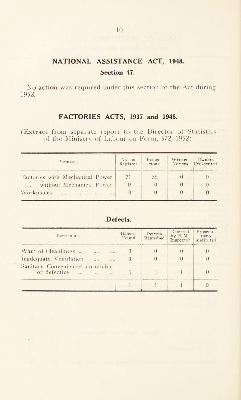 NATIONAL ASSISTANCE ACT, 194$. Section 47. No action was required under this section of the Act during 1952. FACTORIES ACTS, 1937 and 1948. (Extract from separate report to the Director of Statistics of the Ministry of Labour on Form, 572, 1952). Premises No. on Register Inspec¬ tions Written Notices Owners Prosecuted J Factories with Mechanical Power 71 35 0 ! 0 „ without Mechanical Power 0 0 0 0 Workplaces . ... 0 0 0 0 Defects. Particulars X Detects Found Defects Remedied Referred by H.M. Inspector Prosecu¬ tions instituted Want of Cleanliness. 0 0 0 0 Inadequate Ventilation Sanitary Conveniences unsuitable 0 0 0 0 or defective . 1 1 1 0
