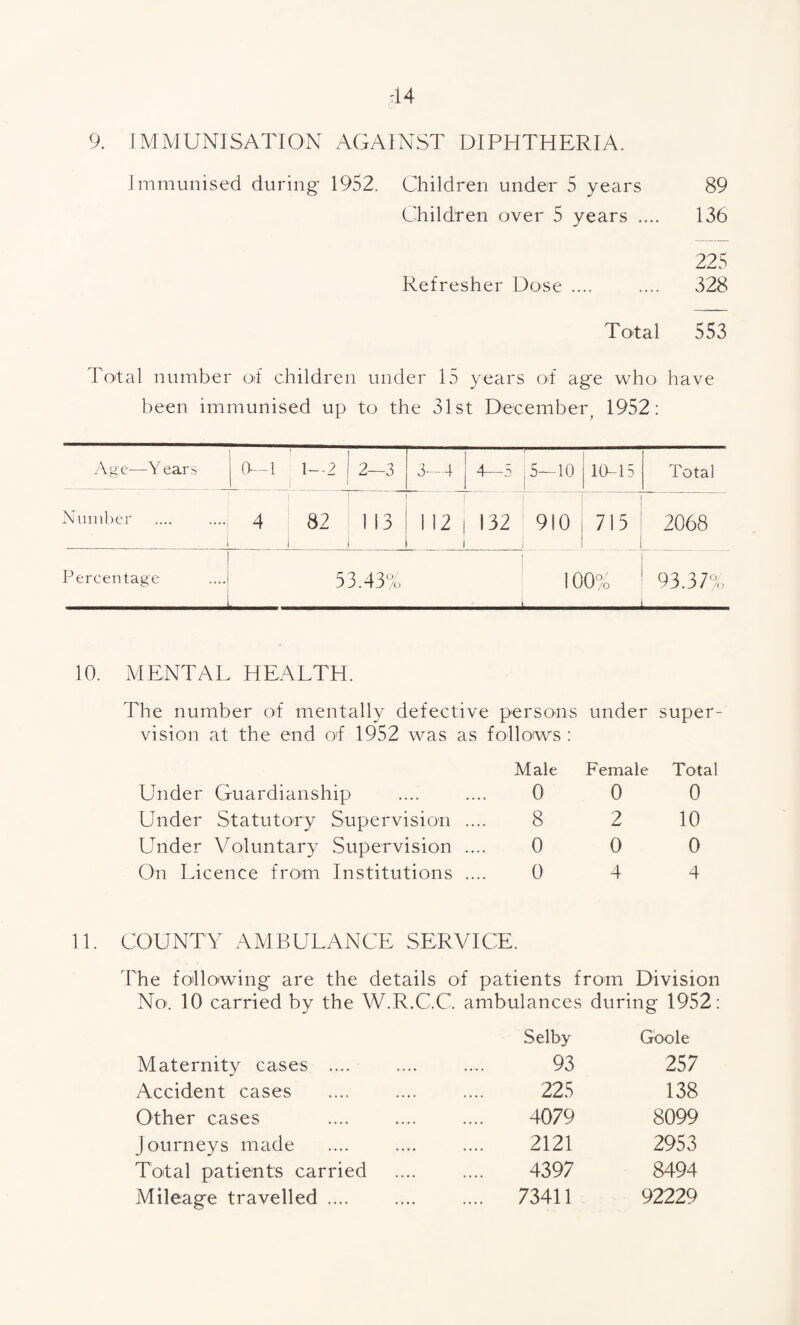 44 9. IMMUNISATION AGAINST DIPHTHERIA. Immunised during 1952. Children under 5 years 89 Children over 5 years .... 136 225 Refresher Dose .... .... 328 Total 553 Total number of children under 15 years of age who have been immunised up to the 31st December, 1952: Age—Y ears 0—1 1—2 i 2—3 3-4 t—0 5—10 10-15 Total Number 4 82 1 113 1 12 132 910 715 2068 Percentage 53.43% 100% 93.37% 10. MENTAL HEALTH. The number of mentally defective persons vision at the end of 1952 was as follows : Male under Female super- Total Under Guardianship 0 0 0 Under Statutory Supervision ... 8 2 10 Under Voluntary Supervision ... 0 0 0 On Licence from Institutions ... 0 4 4 11. COUNTY AMBULANCE SERVICE. The following are the details of patients from Division No. 10 carried by the W.R.C.C. ambulances Selby during 1952 Goole Maternity cases .... 93 257 Accident cases . 225 138 Other cases 4079 8099 journeys made 2121 2953 Total patients carried 4397 8494 Mileage travelled .... .... 73411 92229