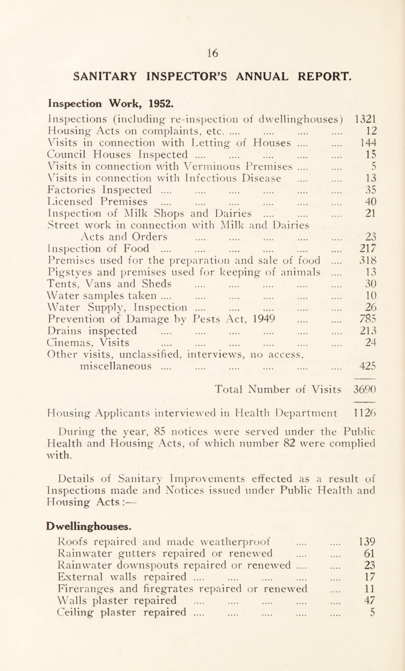 SANITARY INSPECTOR’S ANNUAL REPORT Inspection Work, 1952. Inspections (including re-inspection of dwelling-houses) Housing Acts on complaints, etc. Visits in connection with Letting of Houses .... Council Houses Inspected .... Visits in connection with Verminous Premises .... Visits in connection with Infectious Disease .... Factories Inspected .... Licensed Premises Inspection of Milk Shops and Dairies .... Street work in connection with Milk and Dairies Acts and Orders Inspection of Food .... Premises used for the preparation and sale of food .... Pigstyes and premises used for keeping of animals .... Tents, Vans and Sheds Water samples taken .... Water Supply, Inspection .... Prevention of Damage by Pests Act, 1949 Drains inspected Cinemas, Visits Other visits, unclassified, interviews, no access, miscellaneous .... 1321 12 144 15 5 13 35 40 21 23 217 318 13 30 10 26 785 213 24 425 Total Number of Visits 3690 Housing Applicants interviewed in Health Department 1126 During the year, 85 notices were served under the Public Health and Housing Acts, of which number 82 were complied with. Details of Sanitary Improvements effected as a result of Inspections made and Notices issued under Public Health and Housing Acts:— Dwellinghouses. Roofs repaired and made weatherproof .... .... 139 Rainwater gutters repaired or renewed .... .... 61 Rainwater downspouts repaired or renewed .... .... 23 External walls repaired .... .... .... .... .... 17 Fireranges and firegrates repaired or renewed .... 11 Walls plaster repaired . 47 Ceiling plaster repaired .... .... .... .... .... 5