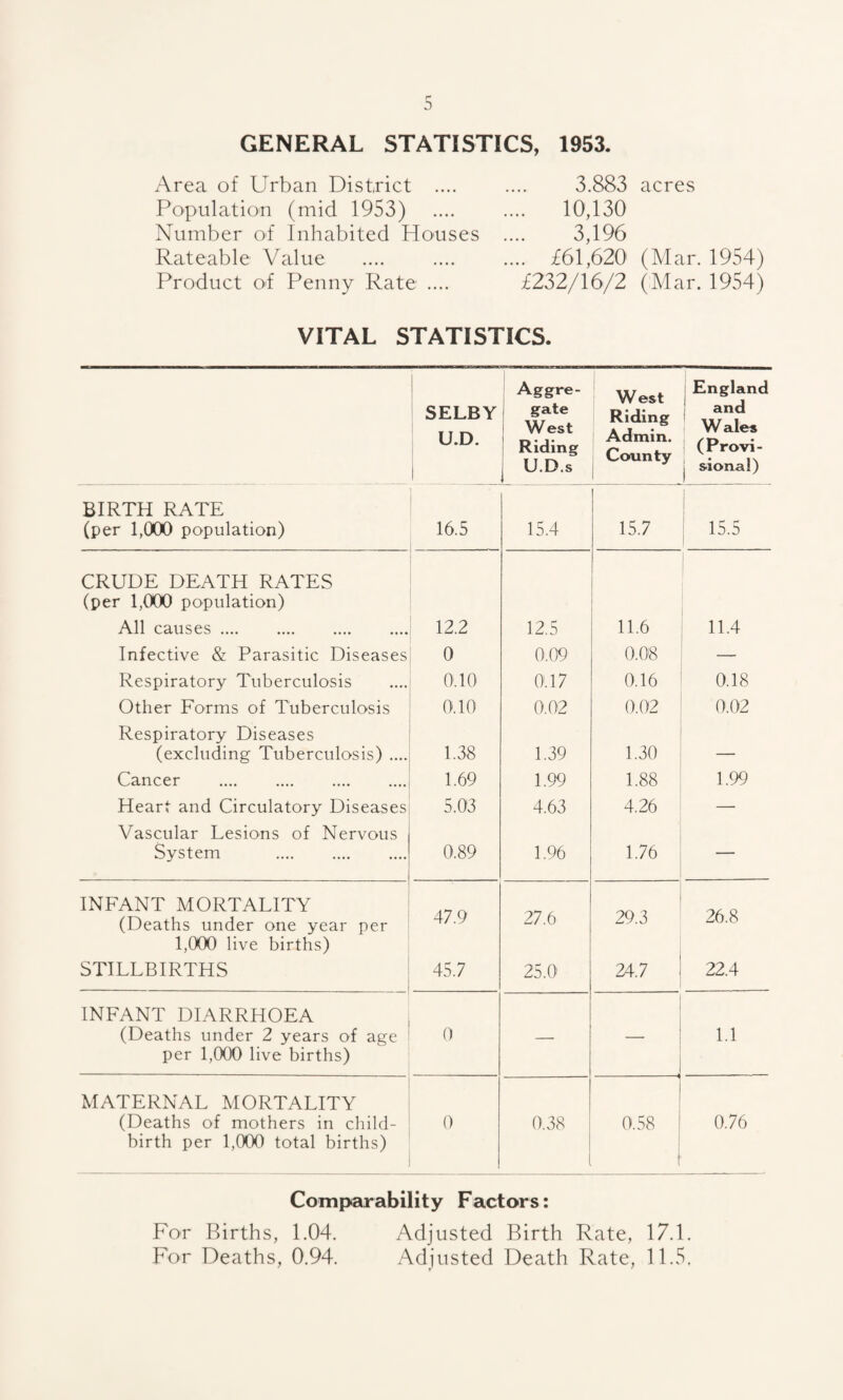 GENERAL STATISTICS, 1953. Area of Urban District .... Population (mid 1953) Number of Inhabited Houses Rateable Value Product of Penny Rate .... 3.883 acres .... 10,130 3,196 .... £61,620 (Mar. 1954) £232/16/2 (Mar. 1954) VITAL STATISTICS. SELBY U.D. Aggre¬ gate West Riding j U.D.s West Riding Admin. County England and Wales (Provi- 1 sional) BIRTH RATE (per 1,000 population) 16.5 15.4 15.7 1 15.5 CRUDE DEATH RATES (per 1,000 population) All causes. 12.2 12.5 11.6 11.4 Infective & Parasitic Diseases 0 0.09 0.08 —- Respiratory Tuberculosis O'. 10 0.17 0.16 0.18 Other Forms of Tuberculosis 0.10 0.02 0.02 0.02 Respiratory Diseases (excluding Tuberculosis) .... 1.38 1.39 1.30 _ Cancer . 1.69 1.99 1.88 1.99 Heart and Circulatory Diseases 5.03 4.63 4.26 — Vascular Lesions of Nervous System . 0.89 1.96 1.76 — INFANT MORTALITY (Deaths under one year per 1,000 live births) 47.9 27.6 29.3 26.8 STILLBIRTHS 45.7 25.0 24.7 22.4 INFANT DIARRHOEA (Deaths under 2 years of age per 1,000 live births) 0 — — 1.1 MATERNAL MORTALITY (Deaths of mothers in child¬ birth per 1,000 total births) 0 0.38 0.58 0.76 Comparability Factors: For Births, 1.04. Adjusted Birth Rate, 17.1. For Deaths, 0.94. Adjusted Death Rate, 11.5.