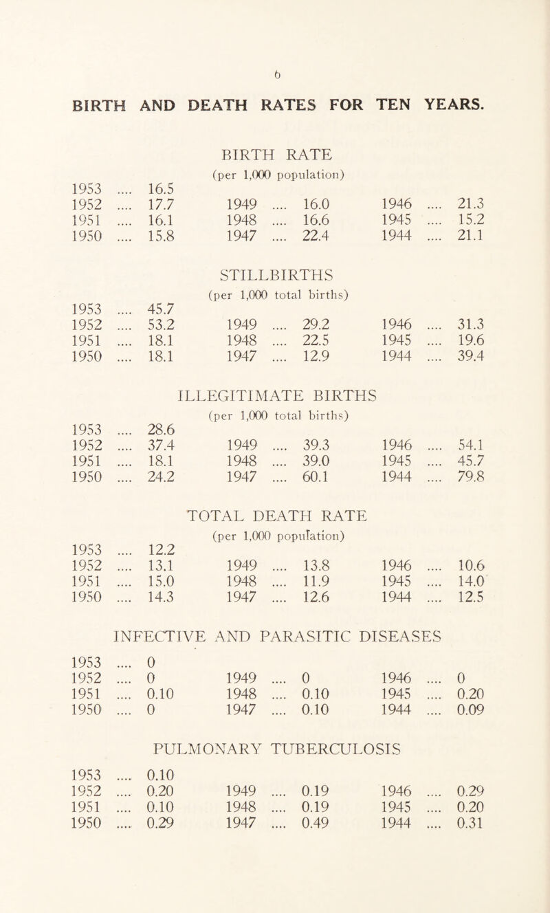 BIRTH AND DEATH RATES FOR TEN YEARS. BIRTH RATE (per 1,000 population) 1953 16.5 1952 17.7 1949 .... 16.0 1946 .... 21.3 1951 16.1 1948 .... 16.6 1945 .... 15.2 1950 .... 15.8 1947 .... 22.4 1944 .... 21.1 STILLBIRTHS (per 1,000 total births) 1953 • • • • 45.7 1952 .... 53.2 1949 .... 29.2 1946 .... 31.3 1951 .... 18.1 1948 .... 22.5 1945 .... 19.6 1950 .... 18.1 1947 .... 12.9 1944 .... 39.4 ILLEGITIMATE BIRTHS (per 1,000 total births) 1953 28.6 1952 .... 37.4 1949 .... 39.3 1946 .... 54.1 1951 18.1 1948 .... 39.0 1945 .... 45.7 1950 .... 24.2 1947 .... 60.1 1944 .... 79.8 TOTAL DEATH RATE (per 1,000' population) 1953 • • • • 12.2 1952 .... 13.1 1949 .... 13.8 1946 .... 10.6 1951 .... 15.0 1948 .... 11.9 1945 .... 14.0 1950 .... 14.3 1947 .... 12.6 1944 .... 12.5 INFECTIVE AND PARASITIC DISEASES 1953 0 1952 0 1949 .... 0 1946 .... 0 1951 .... 0.10 1948 .... 0.10 1945 .... 0.20 1950 .... 0 1947 .... 0.10 1944 .... 0.09 PULMONARY TUBERCULOSIS 1953 0.10 1952 .... 0.20 1949 .... 0.19 1946 .... 0.29 1951 .... 0.10 1948 .... 0.19 1945 .... 0.20 1950 0.29 1947 .... 0.49 1944 .... 0.31