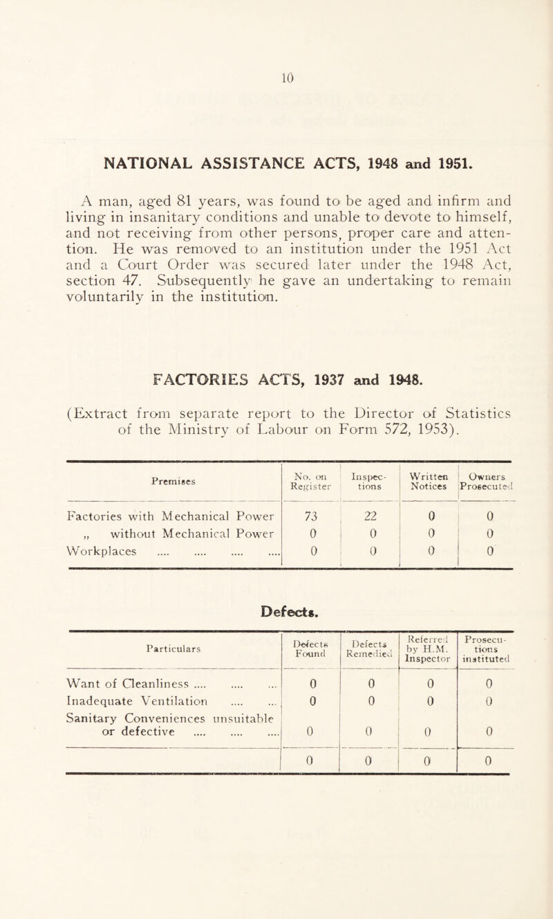 NATIONAL ASSISTANCE ACTS, 1948 and 1951. A man, aged 81 years, was found to be ag*ed and infirm and living in insanitary conditions and unable to devote to himself, and not receiving from other persons, proper care and atten¬ tion. He was removed to an institution under the 1951 Act and a Court Order was secured later under the 1948 Act, section 47. Subsequently he gave an undertaking to remain voluntarily in the institution. FACTORIES ACTS, 1937 and 1948. (Extract from separate report to the Director of Statistics of the Ministry of Labour on Form 572, 1953). Premises No. oil Register Inspec¬ tions Written Notices Owners Prosecute-;! Factories with Mechanical Power 73 22 0 0 „ without Mechanical Power 0 0 0 0 Workplaces . 0 0 0 0 Defect*. Particulars Defects Found Defects Remedied Referred by H.M. Inspector Prosecu¬ tions instituted Want of Cleanliness. 0 0 0 0 Inadequate Ventilation .. 0 0 0 0 Sanitary Conveniences unsuitable or defective . 0 0 0 0 0 0 0 0