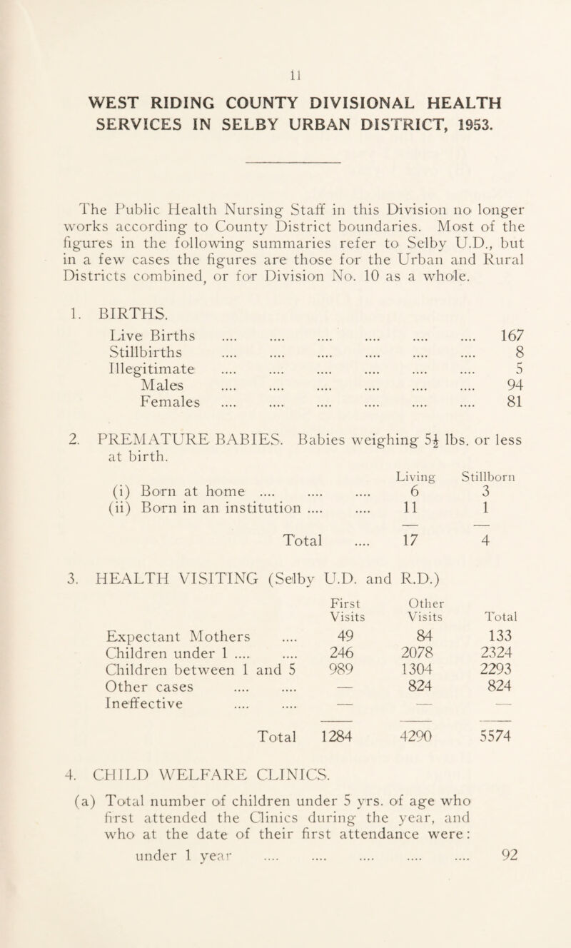 WEST RIDING COUNTY DIVISIONAL HEALTH SERVICES IN SELBY URBAN DISTRICT, 1953. The Public Health Nursing Staff in this Division no longer works according to County District boundaries. Most of the figures in the following summaries refer to Selby U.D., but in a few cases the figures are those for the Urban and Rural Districts combined, or for Division No. 10 as a whole. 1. BIRTHS. Live Births Stillbirths Illegitimate Males Females 167 8 5 94 81 2. PREMATLTRE BABIES. Babies weighing 5^ lbs. or less at birth. Living Stillborn (i) Born at home .... .... .... 6 3 (ii) Born in an institution .... .... 11 1 Total .... 17 4 3. HEALTH VISITING (Selby U.D. and R.D.) First Visits Other Visits Total Expectant Mothers 49 84 133 Children under 1 .... 246 2078 2324 Children between 1 and 5 989 1304 2293 Other cases — 824 824 Ineffective — — — Total 1284 4290 5574 4. CHILD WELFARE CLINICS. (a) Total number of children under 5 vrs. o<f age who first attended the Clinics during the year, and who at the date of their first attendance were: under 1 year .... .... .... .... .... 92