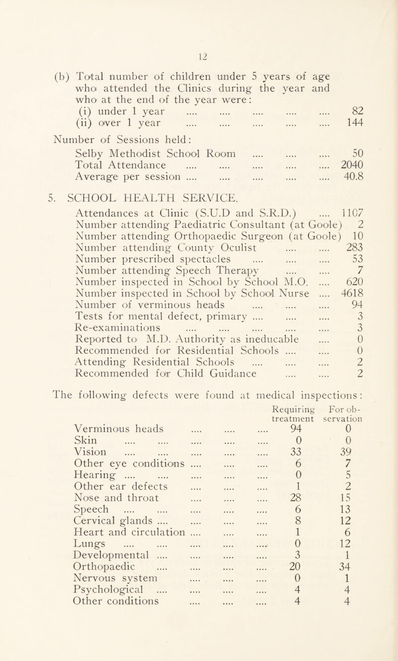 (b) Total number of children under 5 years of age whoi attended the Clinics during the year and who1 at the end of the year were : (i) under 1 year .... .... .... .... .... 82 (ii) over 1 year .... .... .... .... .... 144 Number of Sessions held: Selby Methodist School Room .... .... .... 50 Total Attendance .... .... .... .... .... 2040 Average per session .... .... .... .... .... 40.8 5. SCHOOL HEALTH SERVICE. Attendances at Clinic (S.U.D and S.R.D.) .... 1107 Number attending Paediatric Consultant (at Goole) 2 Number attending Orthopaedic Surgeon (at Goole) 10 Number attending County Oculist .... .... 283 Number prescribed spectacles .... .... .... 53 Number attending* Speech Therapy .... .... 7 Number inspected in School by School M.0. 620 Number inspected in School by School Nurse .... 4618 Number of verminous heads .... .... .... 94 Tests for mental defect, primary .... .... .... 3 Re-examinations .... .... .... .... .... 3 Reported to M.D. Authority as ineducable .... 0 Recommended for Residential Schools .... .... 0 Attending Residential Schools .... .... .... 2 Recommended foir Child Guidance .... .... 2 The following defects were found at medical inspections : Requiring For ob- treatment servation Verminous heads 94 0 Skin 0 0 Vision 33 39 Other eye conditions .... 6 7 Hearing .... 0 5 Other ear defects 1 2 Noise and throat 28 15 Speech 6 13 Cervical glands .... 8 12 Heart and circulation .... 1 6 Lungs 0 12 Developmental .... 3 1 Orthopaedic 20 34 Nervous system 0 1 Psychological 4 4 Other conditions 4 4