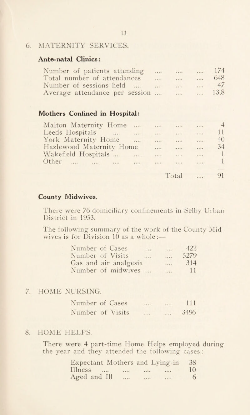 6. MATERNITY SERVICES. Ante-natal Clinics: Number of patients attending Total number of attendances Number of sessions held Average attendance per session .... Mothers Confined in Hospital: Mai ton Maternity Home Leeds Hospitals . York Maternity Home Hazlewood Maternity Home Wakefield Hospitals .... Other Total 174 648 47 13.8 4 11 40 34 1 1 91 County Midwives. There were 76 domiciliary confinements in Selby Urban District in 1953. The following summary of the work of the County Mid¬ wives is for Division 10 as a whole :— Number of Cases Number of Visits Gas and air analgesia Number of midwives 422 5279 314 11 7. HOME NURSING. Number of Cases .... .... Ill Number of Visits .... .... 3496 8. HOME HELPS. There were 4 part-time Home Helps employed during the year and they attended the following cases : Expectant Mothers and Lying-in 38 Illness .... .... .... .... 10 Aged and Ill .... .... .... 6