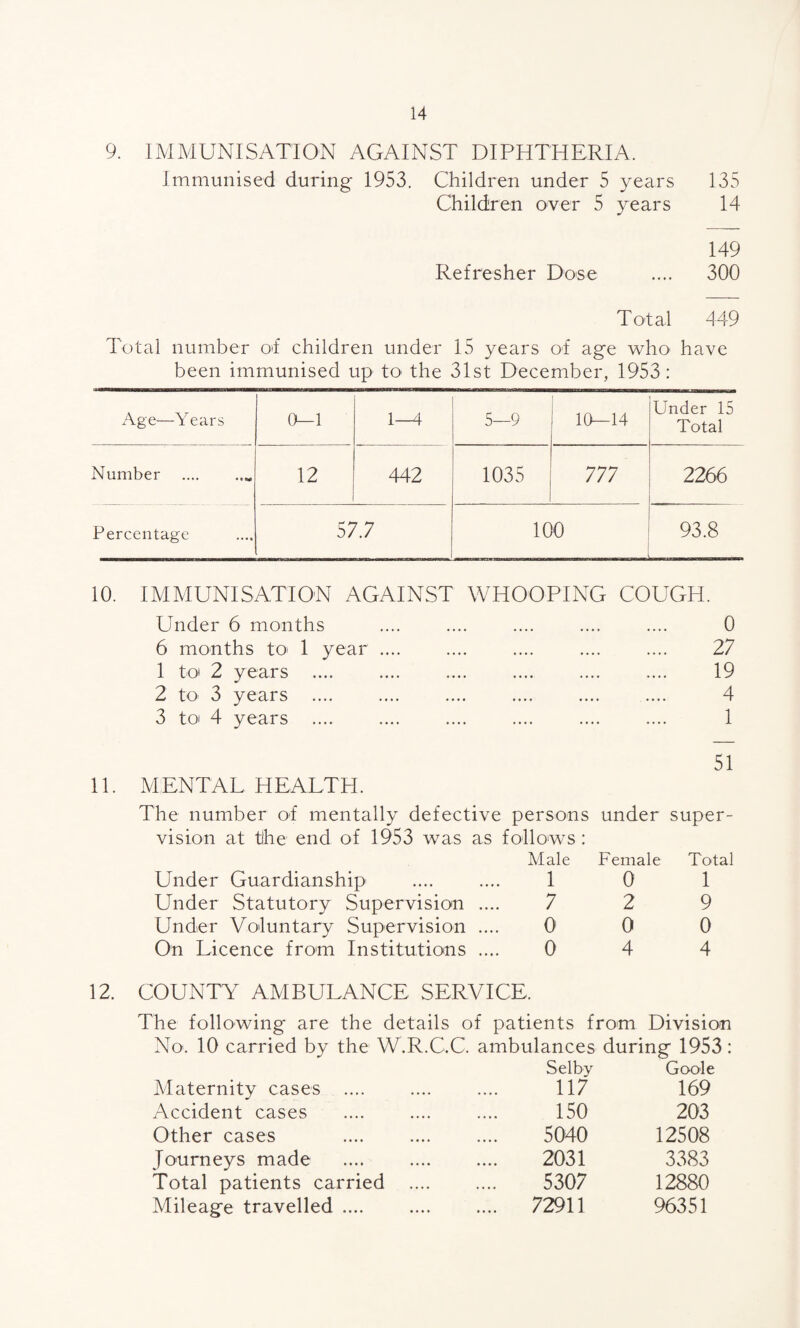 9. IMMUNISATION AGAINST DIPHTHERIA. Immunised during 1953. Children under 5 years 135 Children over 5 years 14 149 Refresher Dose .... 300 Total 449 Total number of children under 15 years of age who have been immunised up to the 31st December, 1953: Age—Years 0—1 1-4 5—9 10—14 Under 15 Total Number .. 12 442 1035 777 2266 Percentage 57.7 100 93.8 10. IMMUNISATION AGAINST WHOOPING COUGH. Under 6 months .... .... .... .... .... 0 6 months to> 1 year .... .... .... .... .... 27 1 to 2 years .... .... .... .... .... .... 19 2 to 3 years .... .... .... .... .... .... 4 3 toi 4 years .... .... .... .... .... .... 1 51 11. MENTAL HEALTH. The number of mentally defective persons under super- vision at tlhe end of 1953 was as follows: Male Female Total Under Guardianship 1 0 1 Under Statutory Supervision .... 7 2 9 Under Voluntary Supervision .... 0 0 0 On Licence from Institutions .... 0 4 4 12. COUNTY AMBULANCE SERVICE. The following are the details of patients from Division No. 10 carried by the W.R.C.C. ambulances during 1953 Selby Goole Maternity cases .... 117 169 Accident cases 150 203 Other cases . 5040 12508 Journeys made 2031 3383 Total patients carried .... 5307 12880 Mileage travelled .... .... 72911 96351