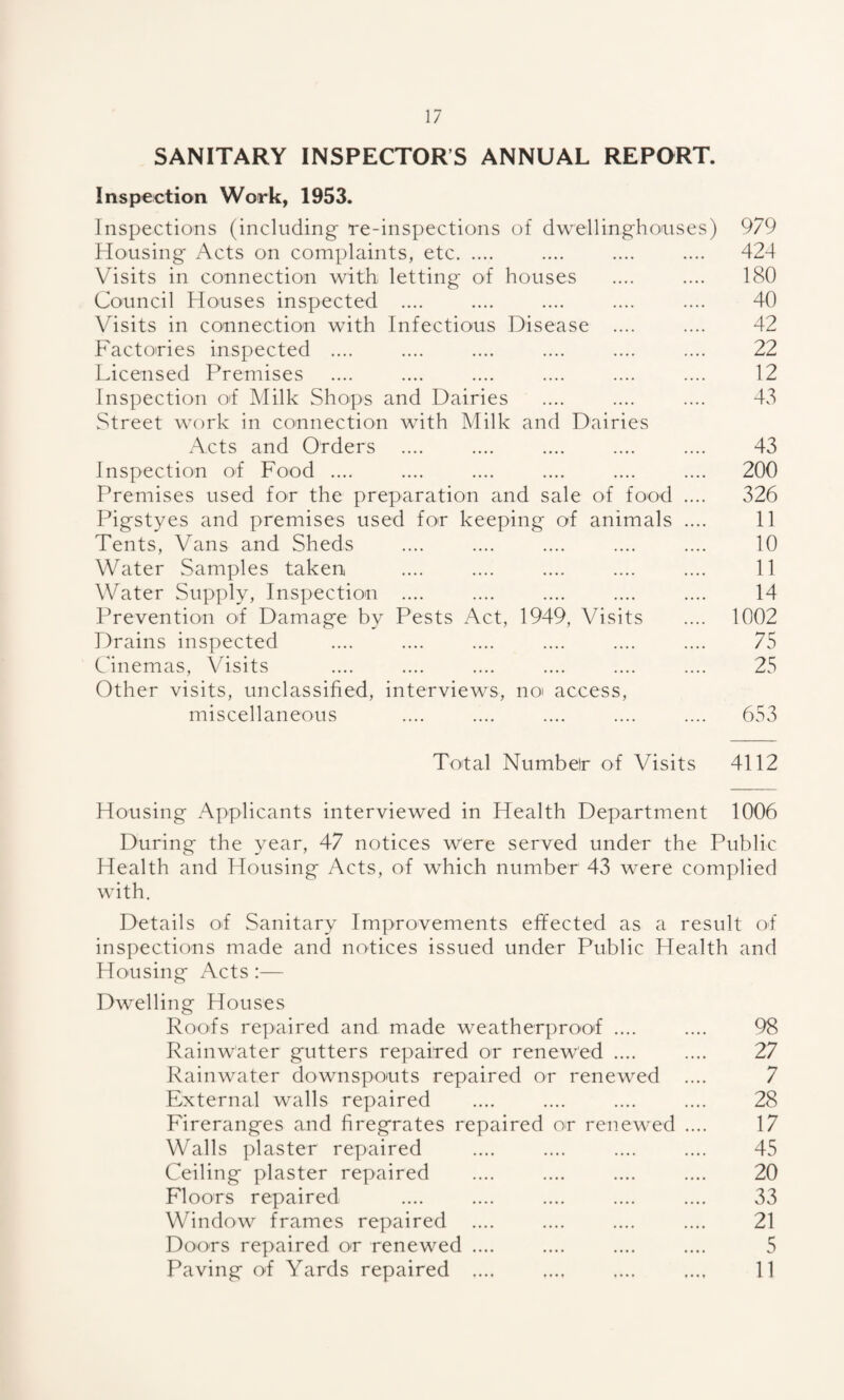 SANITARY INSPECTORS ANNUAL REPORT. Inspection Work, 1953. Inspections (including re-inspections of dwellinghouses) 979 Housing Acts on complaints, etc. .... .... .... 424 Visits in connection with letting of houses .... .... 180 Council Houses inspected .... .... .... .... .... 40 Visits in connection with Infectious Disease .... .... 42 Factories inspected .... .... .... .... .... .... 22 Licensed Premises .... .... .... .... .... .... 12 Inspection o»f Milk Shops and Dairies .... .... .... 43 Street work in connection with Milk and Dairies Acts and Orders .... .... .... .... .... 43 Inspection of Food .... .... .... .... .... .... 200 Premises used for the preparation and sale of food .... 326 Pigstyes and premises used for keeping of animals .... 11 Tents, Vans and Sheds .... .... .... .... .... 10 Water Samples taken .... .... .... .... .... 11 Water Supply, Inspection .... .... .... .... .... 14 Prevention of Damage by Pests Act, 1949, Visits .... 1002 Drains inspected .... .... .... .... .... .... 75 Cinemas, Visits .... .... .... .... .... .... 25 Other visits, unclassified, interviews, noi access, miscellaneous .... .... .... .... .... 653 Total Number of Visits 4112 Housing Applicants interviewed in Health Department 1006 During the year, 47 notices were served under the Public Health and Housing Acts, of which number 43 were complied with. Details of Sanitary Improvements effected as a result of inspections made and notices issued under Public Health and Housing Acts:— Dwelling Houses Roofs repaired and made weatherproof .... .... 98 Rainwater gutters repaired or renewed .... .... 27 Rainwater downspouts repaired or renewed .... 7 External walls repaired .... .... .... .... 28 Fireranges and firegrates repaired or renewed .... 17 Walls plaster repaired .... .... .... .... 45 Ceiling plaster repaired .... .... .... .... 20 Floors repaired .... .... .... .... .... 33 Window frames repaired .... .... .... .... 21 Doors repaired or renewed .... .... .... .... 5 Paving of Yards repaired .... .... .... .... 11