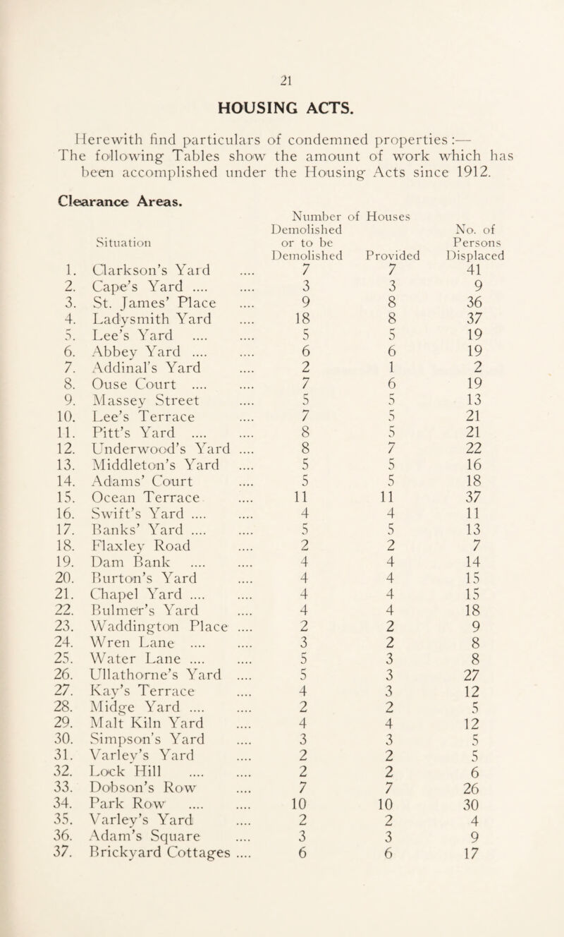 HOUSING ACTS. Herewith find particulars of condemned properties :— The following Tables show the amount of work which ha been accomplished under the Housing Acts since 1912. Clearance Areas. Situation 1. Clarkson’s Yard 2. Cape’s Yard .... 3. St. James’ Place 4. Ladysmith Yard 5. Lee’s Yard 6. Abbey Yard .... 7. Addinal’s Yard 8. Ouse Court .... 9. Massey Street 10. Lee’s Terrace 11. Pitt’s Yard . 12. Underwood’s Yard .... 13. Middleton’s Yard 14. Adams’ Court 15. Ocean Terrace 16. Swift’s Yard .... 17. Banks’ Yard .... 18. FI ax ley Road 19. Dam Bank 20. Burton’s Yard 21. Chapel Yard .... 22. Bulme'r’s Yard 23. Waddington Place .... 24. Wren Lane 25. Water Lane .... 26. Ullathome’s Yard .... 27. Kay’s Terrace 28. Midge Yard .... 29. Malt Kiln Yard 30. Simpson’s Yard 31. Varley’s Yard 32. Lock 'Hill . 33. Dobson’s Row 34. Park Row 35. Varley’s Yard 36. Adam’s Square Number of Houses Demolished No. of or to be Persons Demolished Provided Displaced 7 7 41 3 3 9 9 8 36 18 8 37 5 b 19 6 6 19 2 1 2 7 6 19 5 5 13 7 5 21 8 5 21 8 7 22 5 5 16 5 5 18 11 11 37 4 4 11 5 5 13 2 2 7 4 4 14 4 4 15 4 4 15 4 4 18 2 2 9 3 2 8 5 3 8 5 3 27 4 3 12 2 2 5 4 4 12 3 3 5 2 2 5 2 2 6 7 7 26 10 10 30 2 2 4 3 3 9