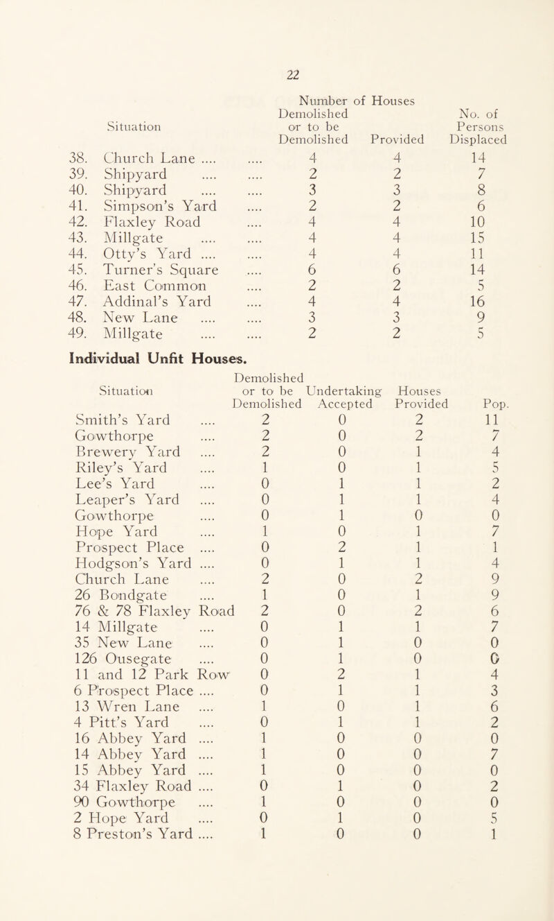 Situation Number of Houses Demolished or to be No. of Persons Demolished Provided Displaced 38. Church Lane .... 4 4 14 39. Shipyard 2 2 7 40. Shipyard 41. Simpson’s Yard 3 3 8 2 2 6 42. Flaxley Road 4 4 10 43. Millgate 44. Otty’s Yard .... 4 4 15 4 4 11 45. Turner’s Square 6 6 14 46. East Common 2 2 5 47. Addinal’s Yard 4 4 16 48. New Lane 3 3 9 49. Millgate 2 2 r 0 Individual Unlit Houses. Demolished Situation or to1 be Undertaking Houses Demolished Accepted Provided Pop Smith’s Yard 2 0 2 11 Gowthorpe 2 0 2 >—7 / Brewery Yard 2 0 1 4 Riley’s Yard Lee’s Yard 1 0 1 5 0 1 1 2 Leaper’s Yard 0 1 1 4 Gowthorpe 0 1 0 0 Hope Yard 1 0 1 7 Prospect Place .... Hodgson’s Yard .... 0 2 1 1 0 1 1 4 Church Lane 2 0 2 9 26 Bondgate 1 0 1 9 76 & 78 Llaxley Road 2 0 2 6 14 Millgate 0 1 1 7 35 New Lane 0 1 0 0 126 Ousegate 0 1 0 G 11 and 12 Park Row 0 2 1 4 6 Prospect Place .... 0 1 1 3 13 Wren Lane 1 0 1 6 4 Pitt’s Yard 0 1 1 2 16 Abbey Yard .... 1 0 0 0 14 Abbey Yard .... 1 0 0 7 15 Abbey Yard .... 1 0 0 0 34 Flaxley Road .... 0 1 0 2 90 Gowthorpe 1 0 0 0 2 Hope Yard 0 1 0 5 8 Preston’s Yard .... 1 0 0 1