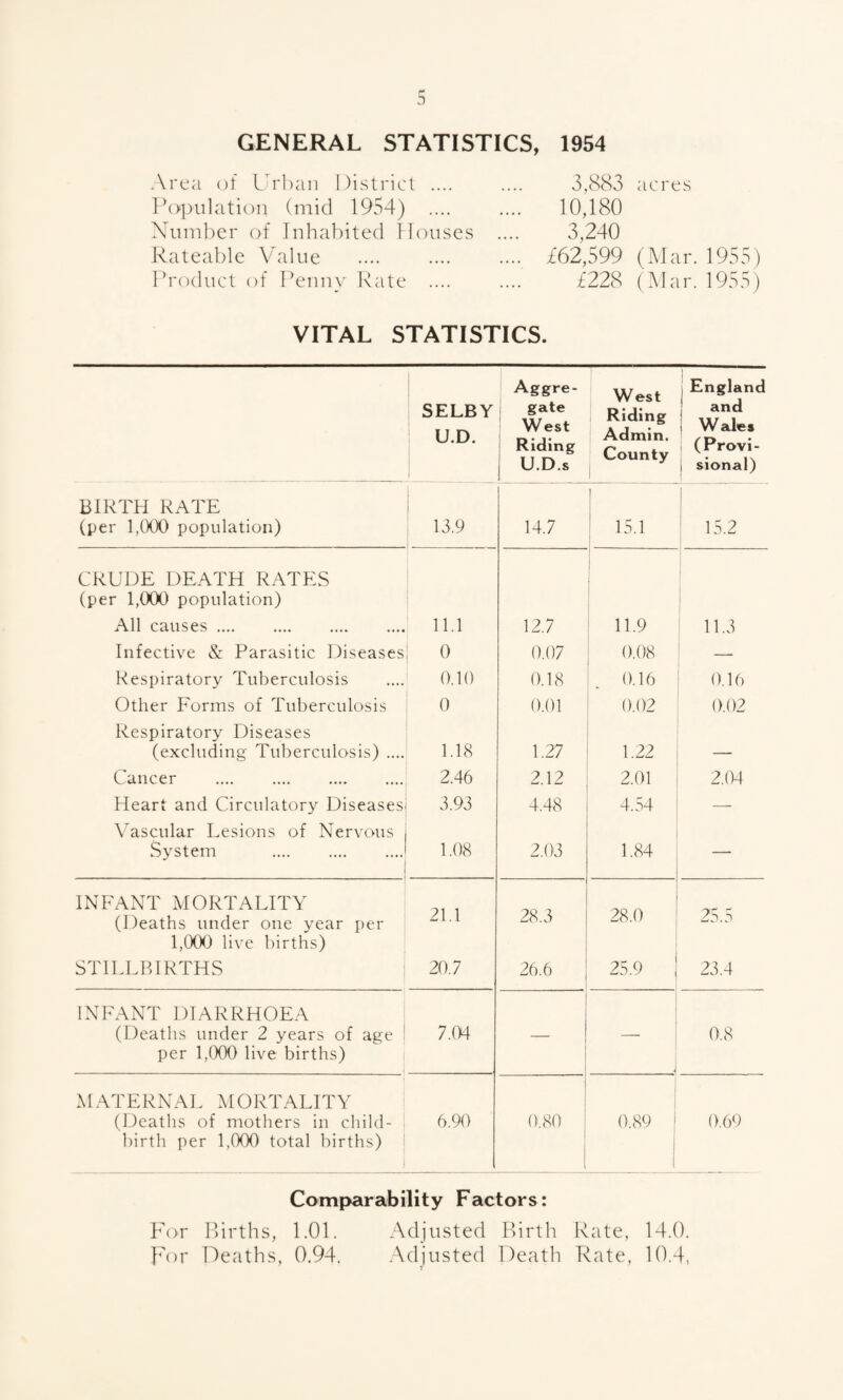 GENERAL STATISTICS, 1954 .\rea of Ui 'hail 1 )istrict .... 3,883 acres 14>|)ulatiou (mid 1954) . .. 10,180 Xuniber of Inhab ited 1 louses .. 3,240 Rateable V alue •••• •••• •• .. £62,599 (Mar. 1955) 1 h'oduct of Peiiuv ■ Rate .... £228 (Mar. 1955) VITAL STATISTICS. SELBY U.D. Aggre¬ gate West Riding U.D.s West Riding Admin. County j England 1 and i Wales (Provi- j sional) BIRTH RATE (per 1,(XX) population) 13.9 14.7 1 1 ! 15.1 15.2 CRUDE DEATH RATES (per 1,(XK) population) 1 All causes. 11.1 12.7 11.9 ' 11.3 Infective & Parasitic Diseases 0 0.07 0.08 Respiratory Tuberculosis 0.10 0.18 0.16 0.16 Other Forms of Tuberculosis 0 0.01 0.02 0.02 Respiratory Diseases (excluding Tuberculosis) .... 1.18 1.27 1.22 - Cancer . 2.46 2.12 2.01 2.04 Heart and Circulatory Diseases 3.93 4.48 4.54 — Vascular Lesions of Nervous System . 1.08 2.03 1.84 — INFANT MORTALITY (Deaths under one year per 1,(X)0 live births) 21.1 28.3 28.0 25.5 STILLBIRTHS 20.7 26.6 25.9 23.4 INFANT DIARRHOEA (Deaths under 2 years of age ! per 1,(XX) live births) 7m — i 0.8 MATERNAL MORTALITY (Deaths of mothers in child¬ birth per 1,(XX) total births) j 1 6.90 i 1 0.80 1 1 1 0.89 i i 0.69 Comi>arability Factors: For I)irths, 1.01. Adjusted Firth Rate, 14.0. h'or l^eaths, 0.94. Adjusted Death Rate, 10.4,