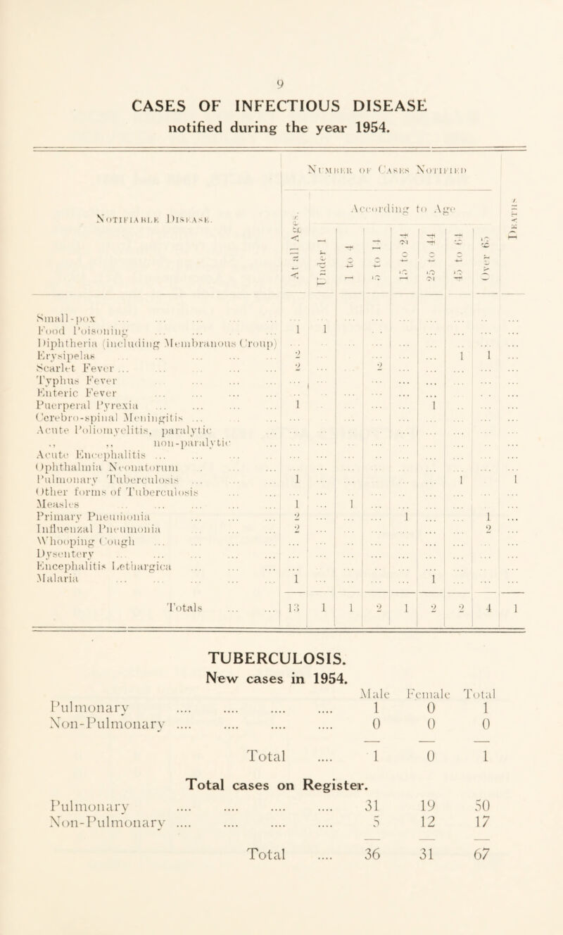 CASES OF INFECTIOUS DISEASE notified during the year 1954. oi' ('asi’Is Noi'imi:!) Noth'lAHl.K 1 )IS1-.ASK. Ac'cordiii'T to A”'(‘ r. At all Ag i Tinder 1 —H 4-- 4-* i.'t 1 4^ >• Small-pox l^’ood l’oi?oiiiii<^ 1 1 • • 1 diphtheria (including Membranous (’roup) Mrysipehis •) 1 1 ... Scarlet Fever... 2 2 'hyphus Fever . . . Kuteric Fever Puerperal l\yrexia (lerebro-s|)imil Meniu^iti^ ... 1 I . Acute Poliomyelitis, paralytic ,, iiou-paraly tie Acute Fneephalitis ... (dphthahuia Neonatorum Pubnonarv Tuberculosis 1 1 I ()ther t'orius of d’ubereulosis Measles 1 1 Priinarv Pneuiiioiiia 2 . . • 1 1 ... liitlueiizal Piieunionia 2 2 Whooping ('ouf^h l)ysent('ry ... Fneephalitis Fethargiea . . . . Malaria 1 1 I'otals Id 1 1 2 1 2 2 4 1 I ’ulnioiiary TUBERCULOSIS. New cases in 1954. A File 1 Fctiuile 0 Tota 1 Xon-Pulmonary - .... .... - 0 0 0 Total 1 0 1 Pulmonary Total cases on Register. . 31 19 50 Xon-l^llmonary — — 5 12 17 Total 36 31 67