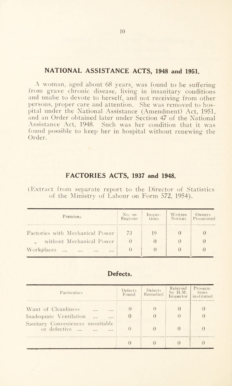 NATIONAL ASSISTANCE ACTS, 1948 and 1951. A woman, aged about 68 \mars, was found to be suffering from grave chronic disease, living in insanitary conditions and unabe to^ devote to herself, and not receiving from other ])ersous, proper care and attention. wShe was removed to hos¬ pital under the Natio-nal Assistance (Amendment) Act, 1951, rmd an Order obtained later under Section 47 of the National Assistance Act, 1948. Such wais her condition that it was f(j)und possible to keep her in hospital wdthout renewing the Order. FACTORIES ACTS, 1937 and 1948. (Ifxtract from separate report to the Director of Statistics of the Ministry of Labour on Form 572, 1954). Premises No. oil Register liisiiec- tions n'ritteii Notices Owners Prosecuted Factories with Mechanical Power 73 19 0 0 ,, without Mechanical Power 0 0 0 0 Workplaces . 0 0 0 0 Defects. Particulars Defects Found Defects Remedied Referred by H.M. Inspector Prosecu¬ tions instituted V\'ant of Cleanliness 0 0 0 0 Inadequate Ventilation 0 0 0 0 Sanitary Conveniences nnsnitahle or defective 0 0 0 (J 0 0 0 0