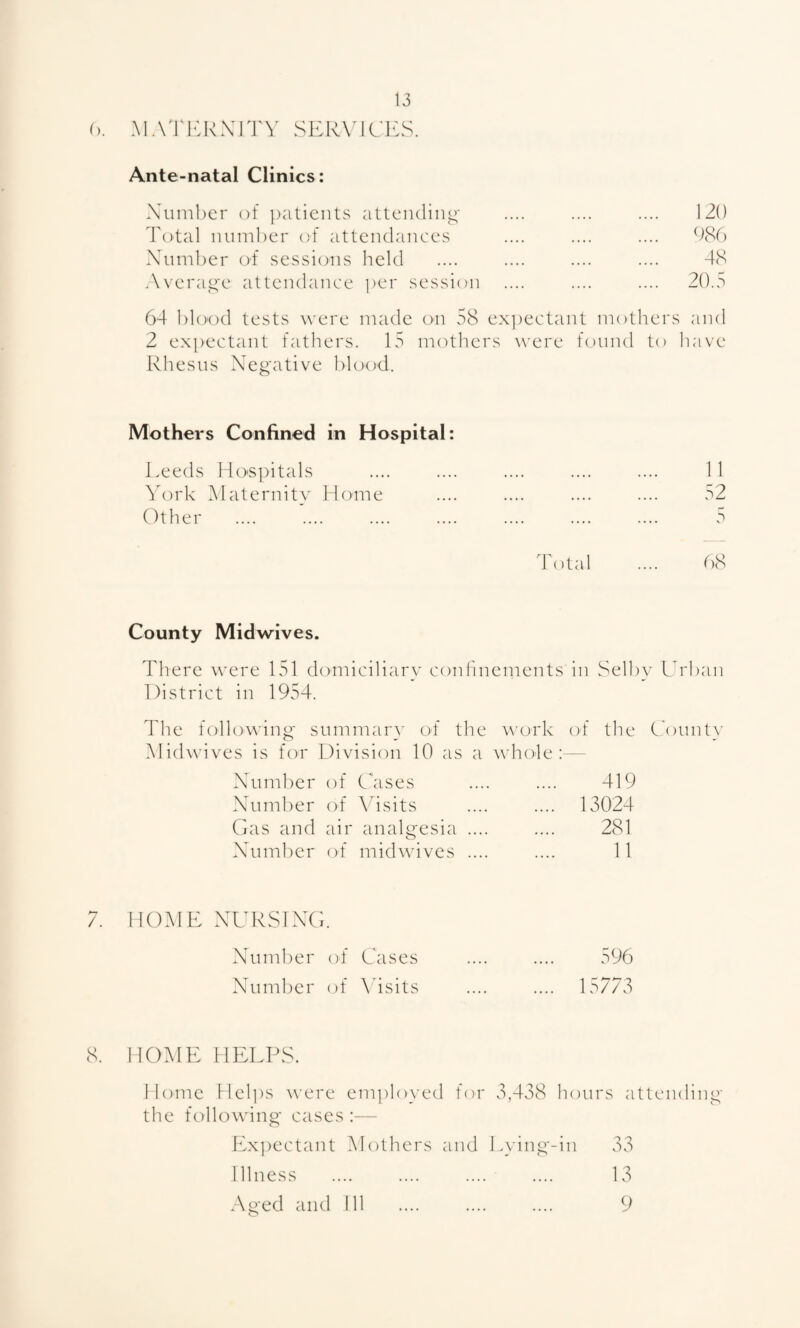 1). MA'ri-:KXlT\’ SERVIC'IAS. Ante-natal Clinics: Xunibcr of patients atteiulinp' Total number of attendances Xnmber O'f sessions held Averap'e attendance i)er session 120 086 48 20.5 64 blood tests were made on 58 ex])ectant mothers and 2 expectant fathers. 15 mothers were found to liave Rhesus Xegative blood. Mothers Confined in Hospital: J.eeds Hospitals ^4)rk Maternity Home Other 11 52 Total County Midwives. There were 151 domiciliary conhneinents in Selby Url)an District in 1954. The following summary of the \A’ork of the Count}' Midwives is for Division 10 as a whole:— Xnmber of Cdises Xumber of Adsits Cas and air analgesia .... XTimber of midwives .... 419 13024 281 11 7. HOME XURSIXC. Xumber of Cases XTimber of \^isits 596 15773 8. HOME HELPS. Home Hel])s were em])lo}'ed for 3,438 hours attending the following' cases :— Ifxjiectant Mothers and H}'ing-in 33 Illness .... .... .... .... 13 Aged and 9