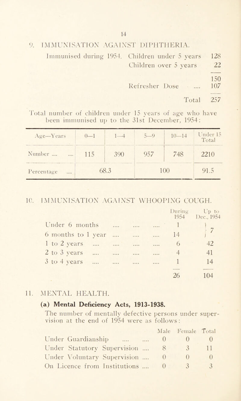 9. IM .MUNI SATJ ON AGAINST Dl INiTI lERIA. Jnimunised (luring 1954. Children under 5 years 128 Children over 5 years 22 150 Refresher Dose .... 107 Total 257 d'olal nunil)er oi children under 15 years of age who have been immunised up to the 31st December, 1954: Age—Y ears ()__1 1-W 5—9 10—14 lYider 15 Total Nuinl)er. 115 390 957 748 2210 Percentage 68.3 100 91.5 10. UMAIUNISATION AGAINST WHOOPING COUGH. Diiriny; P'p tu 1954 Dec., 1954 Under 6 months .... 1 ) 6 months to 1 year .... .... 14 ■ / 1 1 to^ 2 years .... 6 42 2 to 3 years »• • • 4 41 3 tO' 4 years .... 1 14 . 26 104 lENTAL HEALTH. a) Mental Deficiency Acts, 1913-1938. The number of mentally defective persons • under super- vision at the end of 1954 were as follows : Male F 'cinale Total Under Guardianship 0 0 0 Under Statutory Supervision .... 8 3 11 Under Uoluntary Supervision .... 0 0 0 On Licence from institutions .... 0 3 3