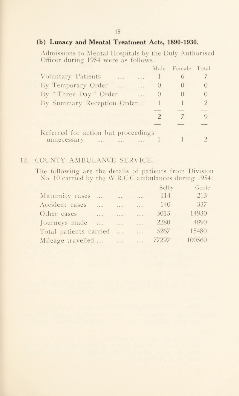 (b) Lunacy and Mental Treatment Acts, 1890-1930. Admissions to Mental Hospitals by the Duly Authorised Olticer during- 1954 were as follows; Male Id'iiialc Total X’oluntary Patients .... .... 16 7 I’y Temporary Order .... .... 0 0 0 by “ Three Da}' ” Order .... 0 0 0 \\y Sunimary l\ece|)tion Order 1 1 2 2 7 9 Deferred for action but proceeding's unnecessary .... .... .... 1 1 2 12. ooDXTY a:\ibulaxxe SERXTCE. d'he following are the details of ])atients from Division No. 10 carried b}- the W.R.C.C ambulances during 1954: Selby Ooolc Maternity cases .... 114 213 Accident cases 140 337 Other cases 5013 14930 Jtjurneys made 2280 4890 Total patients carried .... 5267 15480 Mileage travelled .... .... 77297 100560