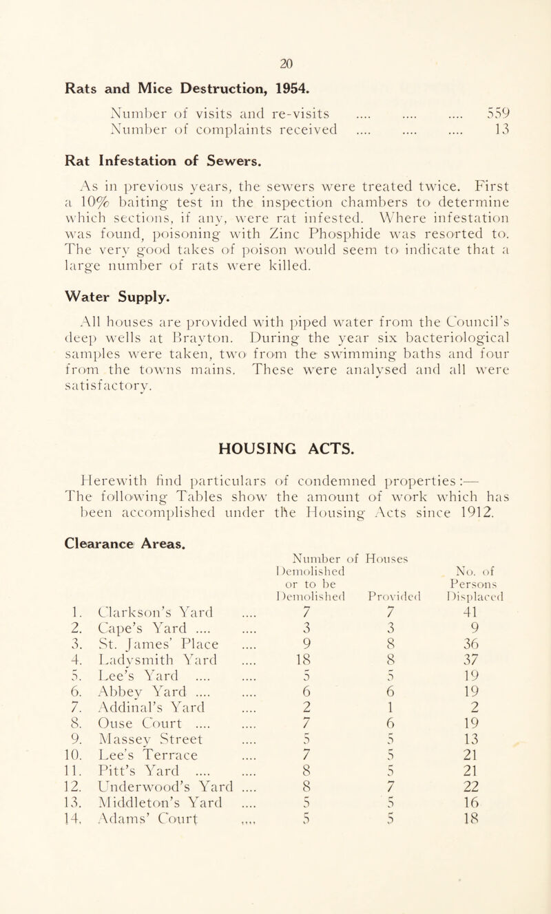 Rats and Mice Destruction, 1954. Number of visits and re-visits .... .... .... 559 Niim])er of complaints received .... .... .... 13 Rat Infestation of Sewers. As in previous years, the sev\mrs were treated twice. First a 10'% baiting- test in the inspection chambers to- determine which sections, if any, were rat infested. Where infestation was founds poisoning with Zinc Phosphide was reso’rted to. The very good takes of poison would seem to indicate that a large number of rats were killed. Water Supply. All houses are provided with piped water from the Council’s deep wells at Brayton. During the year six bacteriological samples were taken, two from the swimming baths and four from the towns mains. These were analysed and all were satisfactory. HOUSING ACTS. blerewith find particulars The following Tables show been accomplished under Clearance Areas. 1. Clarkson’s Yard 2. Cape’s Yard .... 3. St. James’ Place 4. Ladysmith Yard 5. Lee’s Yard 6. Abbe}^ Yard .... 7. Addinal’s Yard 8. Ouse Court .... 9. Massey Street 10. Lee’s Terrace 11. Pitt’s Yard 12. LTnderwood’s Yard 13. Middleton’s Yard 14. Adams’ CMiirf of condemned properties :— the amount ot work which has the Housing Acts since 1912. Number of Houses I )emolishecl No. or to be Persons 1 )emolishe(l Provided Pisplace 7 7 41 3 3 9 9 8 36 18 8 37 5 5 19 6 6 19 2 1 2 7 6 19 5 5 13 7 5 21 8 5 21 8 7 22 r* a 5 16 5 5 18 t»
