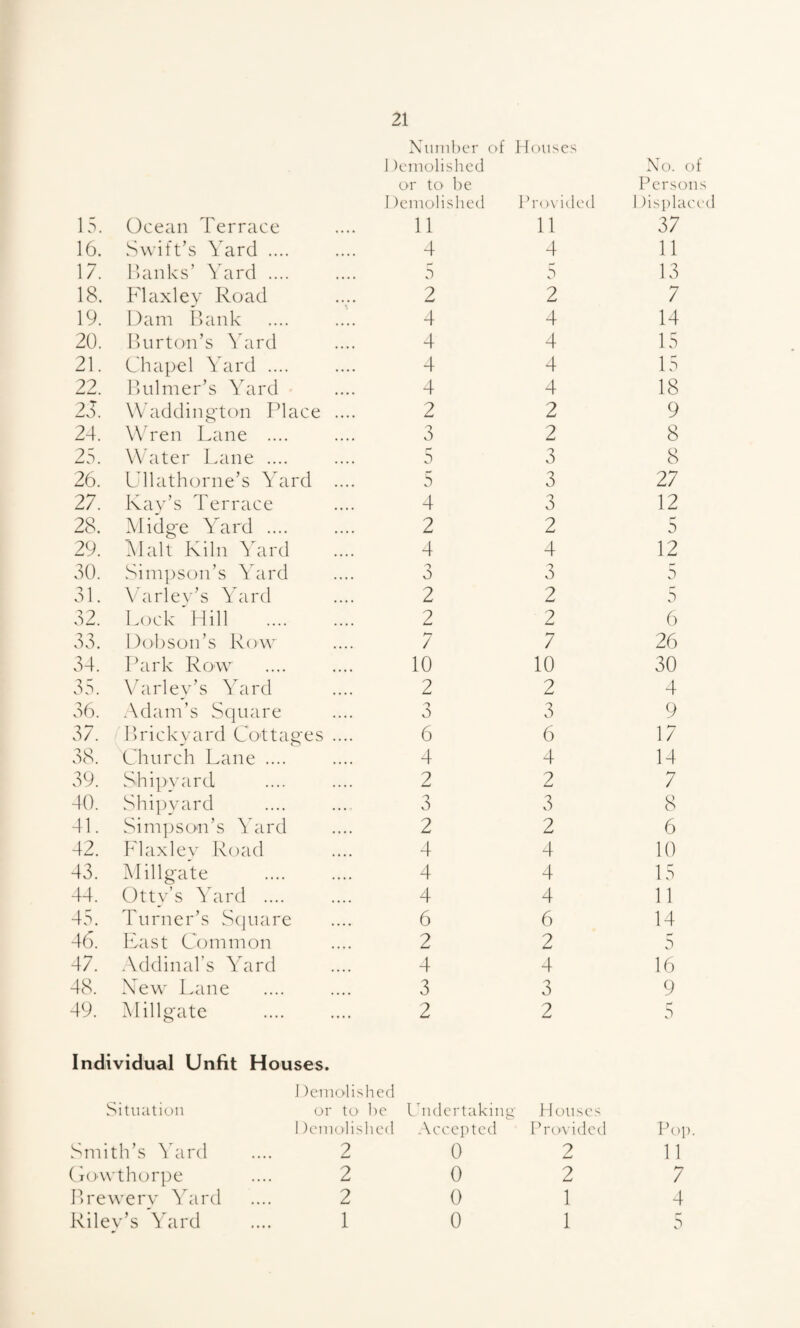 15. Ocean Terrace 16. Swift’s Yard .... 17. Hanks’ Yard .... 18. Flaxley Road 19. Dam Ilank 20. Hurton’s Yard 21. Chapel Yard .... 22. Hulmer’s Yard 2J. W’adding'ton Place .... 24. W ren Lane .... 25. VVater Lane .... 26. Lllathorne’s Yard .... 27. Ray’s Terrace 28. Midg'e Yard .... 29. Malt Kiln ^kird 30. Sim])son’s Yard 31. \’arlev’s Yard 32. Lock'Hill . 33. Dobson’s Row 34. Park Row 35. Xbirley’s Yard 36. Adam’s Square 37. brickyard Co'ttages .... 38. Odmrch Lane .... 39. ShipA'ard 40. Shi])yard 41. Sinqjson’s Yard 42. hdaxley Road 43. IMillgate 44. Otty’s 3k\rd .... 45. Turner’s Scpiare 46. Last Common 47. .Vddinal’s Yard 48. Xew Lane 49. Millgatc Xumhcr of Mouses 1 )cinolishcd or to he I )enioli.she(l I’rovided 11 11 4 4 a a 2 4 4 4 4 2 3 5 5 4 2 4 2 4 4 4 4 2 2 3 3 3 2 4 a a 2 2 / 10 2 a 6 4 2 3 2 4 4 4 6 2 4 3 2 2 2 7 10 2 3 6 4 2 3 2 4 4 4 6 2 4 3 2 Individual Unfit Houses. Situation Smith’s 3kird (iowthorpe brewery 3kird Riley’s Ykird I )euK>lished or to he Lndertakiiig. Mouses I )euK)lislied Accepted Provided 2 0 2 2 0 2 2 0 1 1 0 1 Xo. of Pers(3ns 1 )isplaccd 37 11 13 7 14 15 15 18 9 8 8 27 12 5 12 5 5 6 26 30 4 9 17 14 7 8 6 10 15 11 14 5 16 9 Pop 11 7 4