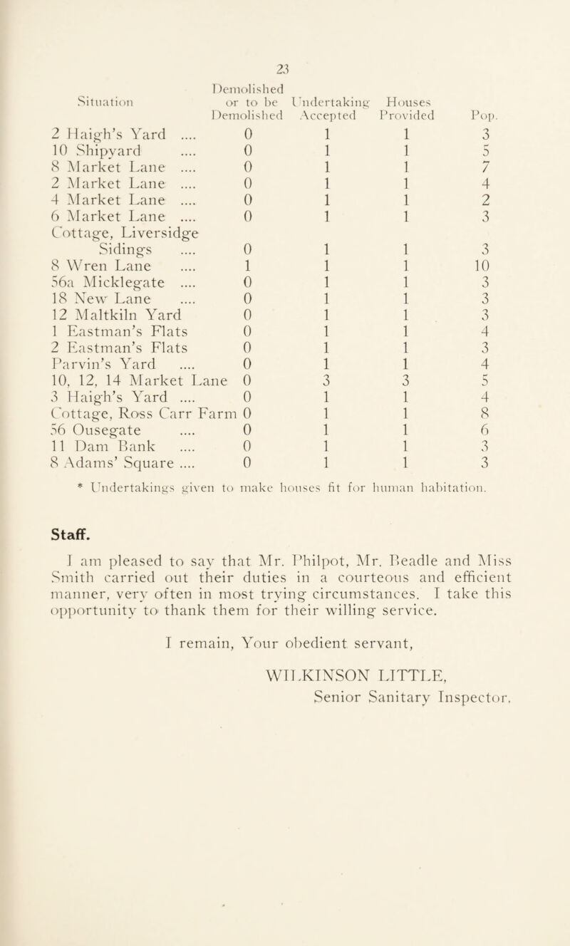 .situation 1 )cm(>lished or to be Undertaking Houses 1 )emolished .Accepted Provided Poi 2 Ilaig'lLs Yard .... 0 1 1 3 10 Shipyard 0 1 1 a 8 Market Lane .... 0 1 1 / 2 Market Lane .... 0 1 1 4 4 IMarket Lane .... 0 1 1 2 6 Market Lane .... 0 1 1 3 C'ottage, Liversidge Siding'S 0 1 1 3 8 Wren Lane 1 1 1 10 56a Mickleg'ate .... 0 1 1 3 18 New Lane 0 1 1 3 12 Maltkiln Yard 0 1 1 3 1 Eastman’s Elats 0 1 1 4 2 Eastman’s Elats 0 1 1 3 Earvin’s Yard 0 1 1 4 10, 12, 14 Market I .ane 0 3 3 5 3 Haigh’s Yard .... 0 1 1 4 C'ottage, Ro'ss Carr Earm 0 1 1 8 56 Ousegate 0 1 1 6 11 Dam Bank 0 1 1 3 8 .Xdams’ Scjuare .... 0 1 1 3 * Undertakings given to make houses fit for lunnan habitation. Staff. I am pleased to say that Mr. Idnilpot, Mr. Beadle and IMiss Smith carried out their duties in a courteous and efficient manner, very often in most trying circumstances. I take this op])ortunity tO' thank them for their willing service. I remain, Your obedient servant, WILKINSON LITTLE, Senior Sanitary Inspector.