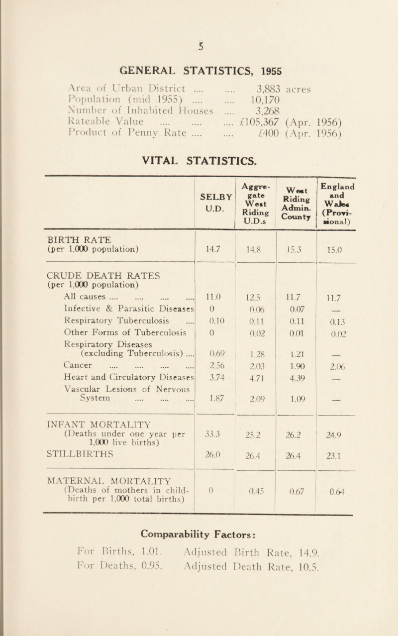 GENERAL STATISTICS, 1955 Area of Urban District .... Population (mid 1955) .... Xurnber of In]ia])ited Mouses Rateable Value rb'odiict of I'ennv Rate .... 3,883 acres 10,170 3,268 £105,367 (Apr. £400 (A])r. 1956) 1956) VITAL STATISTICS. SELBY U.D. Aggre¬ gate We.t Riding U.D.s We*t Riding Admin. County 1- England and WaJe« i (Preyri- saonal) BIRTH RATE (per 1,(XX) population) 14.7 14.8 15.3 15.0 CRUDE DEATH RATES (per 1,000 population) All causes. 11.0 12.5 11.7 11.7 Infective & Parasitic Diseases 0 0.06 0.07 -- Respiratory Tuberculosis 0.10 0.11 0.11 0.13 Other Forms of Tuberculosis 0 0.02 0.01 0.02 Respiratory Diseases (excluding Tuberculosis) .... 0.69 1.28 1.21 Cancer . 2.56 2.03 1.90 2.06) Heart and Circulatory Diseases 3.74 4.71 4.39 — Vascular Lesions of Nervous System . 1.87 2.09 l.W — INFANT AIORTALITY (Deaths under one year per 1,000 live births) 33.3 25.2 26.2 24.9 STILLBIRTHS 26.0 26.4 26.4 23.1 MATERNAL MORTALITY (Deaths of mothers in child¬ birth per 1,(XX) total births) 0 0.45 0.67 0.64 Comparability Factors: 16)1- births, 1.01. .Adjusted Rirth Rate, 14.9. h'or l)eaths, 0.95. .Adjusted Death Rate, 10,5.
