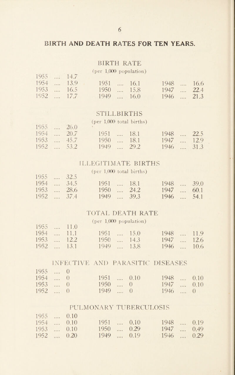 BIRTH AND DEATH RATES FOR TEN YEARS. BIRTH RATE (per 1,000 population) 1955 .... 14.7 1954 .... 13.9 1951 .... 16.1 1948 .... 16.6 1953 .... 16.5 1950 .... 15.8 1947 .... 22.4 1952 .... 17.7 1949 .... 16.0 1946 .... 21.3 STILLBIRTHS (per 1,000 total births) 1955 .... 26.0 - 1954 .... 20.7 1951 .... 18.1 1948 .... 22.5 1953 .... 45.7 1950 .... 18.1 1947 .... 12.9 1952 .... 53.2 1949 .... 29.2 1946 .... 31.3 [LLEGITILIATE BIRTHS (per 1,(XX) total births) 1955 .... 32.5 1954 .... 34.5 1951 .... 18.1 1948 .... 39.0 1953 .... 28.6 1950 .... 24.2 1947 .... 60.1 19.52 .... 37.4 1949 .... 39.3 1946 .... 54.1 TOTAL DEATH RATE 1955 .... 11.0 (per 1,000 population) 1954 .... 11.1 1951 .... 15.0 1948 .... 11.9 1953 .... 12.2 1950 .... 14.3 1947 .... 12.6 19.52 .... 13.1 1949 .... 13.8 1946 .... 10.6 INFELTIVE AND L ‘ARASITIC DISEASES 1955 .... 0 1954 .... 0 1951 .... 0.10 1948 .... 0.10 1953 .... 0 1950 .... 0 1947 .... 0.10 1952 .... 0 1949 .... 0 1946 .... 0 ITBAIONARY Tl'RERCULOSIS 1955 .... 0.10 1954 .... 0.10 1951 .... 0.10 1948 .... 0.19 1953 .... 0.10 1950 .... 0.29 1947 .... 0.49 1952 .... 0.20 1949 .... 0.19 1946 .... 0.29