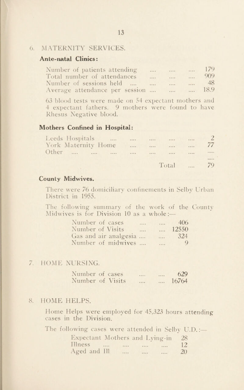 (). A1 A'rEK X] 1'A' SERVICES. Ante-iiatal Clinics: Xumber of ])atieiits attending d'otal numl)er of attendances Xum])er of sessions heki /Average attendance ])er session 179 909 48 18.9 ()vS l)lood tests were made on 54 expectant mothers and 4 expectant fatliers. 9 mothers were found to liave Rhesus Xegative l)lo'od. Mothers Confined in Hospital: Leeds Hospitals .... .... .... .... .... 2 A’ork Maternity Ibmic .... .... .... .... 77 Other .... .... .... .... .... .... .... — Total 79 County Midwives. There were 76 domiciliary conjinements in Selby Urban District in 1955. 'hhe following summary of the work of the Count}' Midwives is for Division 10 as a whole:— Xumber of cases Xumber of Visits Gas and air analgesia .... Xumber of midwives .... 406 12550 324 9 7. llOiMh: XURSIXG. Xumber of cases Number of Visits 629 16764 8. HOME HELPS. Ibune Helps were employed for 45,323 Innirs attending cases in the Division. The following cases were attended in Selbv LbD.:— I5x])ectant Mothers and Lying-in 28 Illness .... .... .... .... 12 Aged and 111 .... .... .... 20