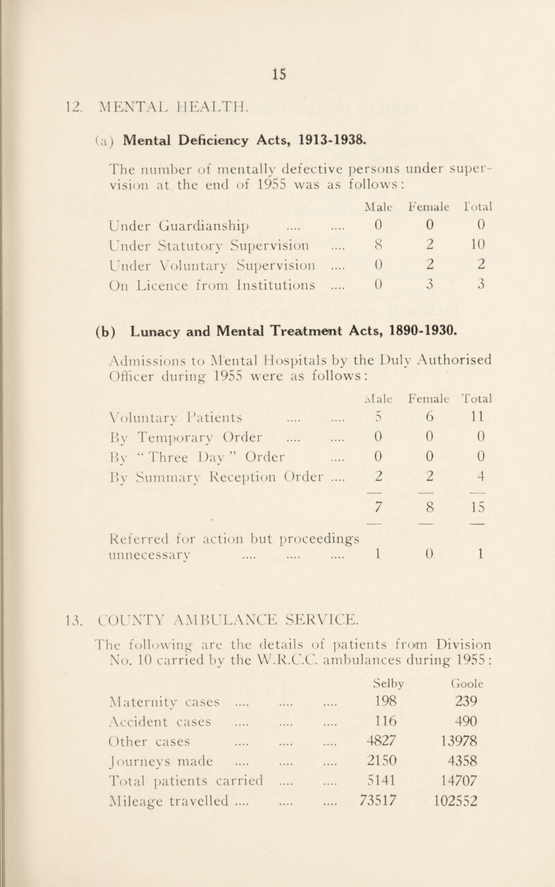 12. MENTAL HEALTH. (a) Mental Deficiency Acts, 1913-1&38. lhe number (jf mentally defective persons under super¬ vision at the end of 1955 was as follows: Lhider Guardianship Alale 0 Female 0 Total 0 Lnder Statutory Su])ervision 8 2 10 Lnder Voluntary Su])ervision 0 2 2 On [licence from Institutions 0 3 3 (b) Lunacy and Mental Treatment Acts, 1890-1930. .Admissions to Mental Hospitals by the Duly Authorised Ofheer during' 1955 were as follows: alalc Female Total X'oluntary Patients .... .... 5 6 11 l’)V Tetnporary Order .... .... 0 0 0 Ly “ Three Day ” Order .... 0 0 0 P)V Summarv Reception Order .... 2 2 4 7 8 15 Referred for action but proceeding's unnecessary .... .... .... 1 0 1 13. e'OLXTV .\MPULANCE SERVICE. ddie following- are the details of ])atients from Division No. 10 carried by the W.Iv.C'.O'. ambulances during 1955: Selby Goole Maternity cases 198 239 ^Accident cases 116 490 Other cases 4827 13978 Journeys made 2150 4358 d'otal patients carried 5141 14707 Alileage travelled. .... 73517 102552