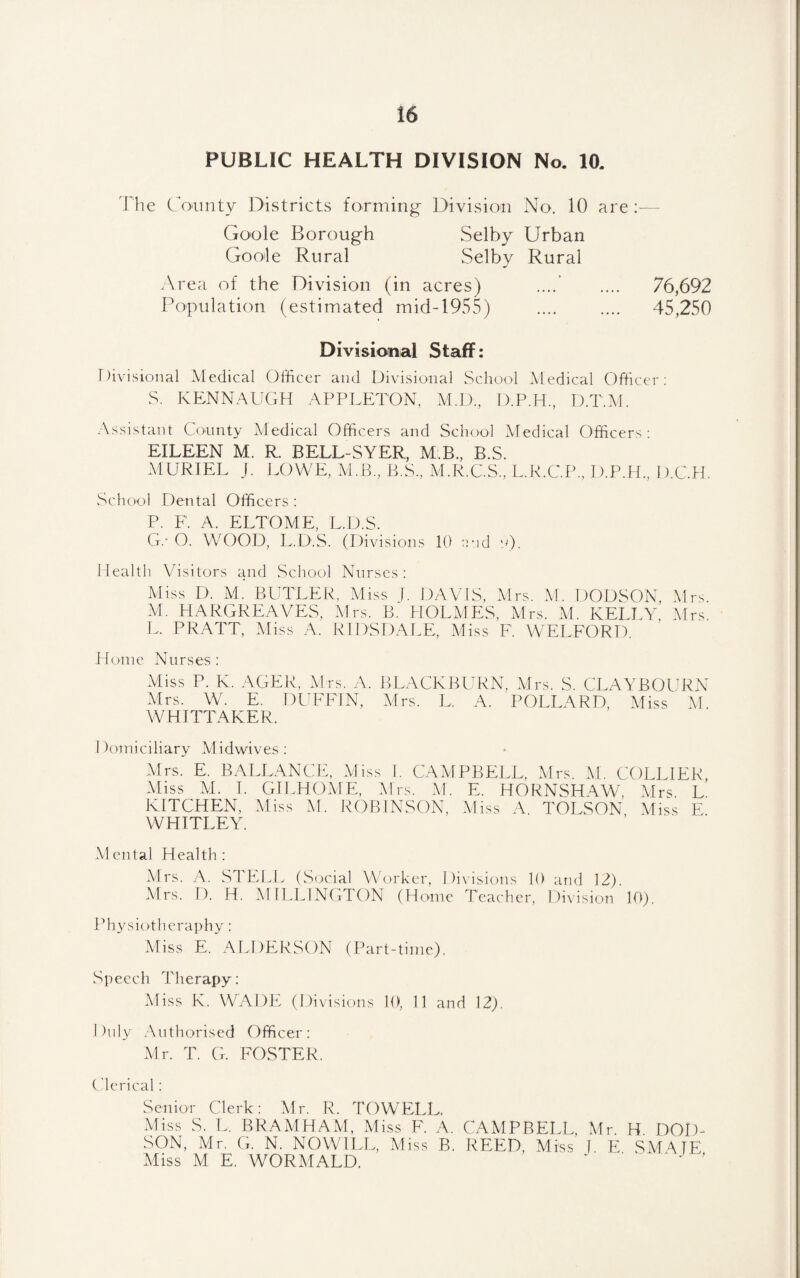 PUBLIC HEALTH DIVISION No. 10. The County Districts forming Division No. 10 are :— Go'ole Borough Selby Urban Goo'le Rural Selby Rural Area of the Division (in acres) .... 76,692 Population (estimated mid-1955) . 45,250 Divisional Staff: r)ivisioiial Medical Officer and Divisional School Aledical Officer; S. KENNAUGH APPLETON, M.l)., D.P.H., D.T.M. Assistant County Medical Officers and School Medical Officers: EILEEN M. R BELL-SYER, M.B., B.S. MURIEL J. LOWE, M.B., B.S., AI.R.C.S., L.R.C.P., D.P.H., D.C.H. School Dental Officers : P. F. A. ELTOME, L.D.S. G.- O. WOOD, L.D.S. (Divisions 10 and n). Health Visitors and School Nurses: Miss D. M. BUTLER, Miss 1. DAVIS, Mrs. M. DODSON Mrs M. HARGREAVES, Mrs. B. HOLMES, Mrs. M. KELIA', Mrs L. PRATT, Miss A. RIDSD.\LE, Miss F. WELFORD. J Ionic Nurses: Miss P. K. AGER, Mrs. A. BLACKBl^RN, Mrs. S. CLAYBOURN Mrs. \V. E. DUFFIN, Mrs. L. A. POLLARD, Miss M WHITTAKER. 1 )oiniciliary Alidwives : Airs. E. BALLANCE. Miss I. CAAIPBELL, Airs. M. COLLIER, Miss AI. I. GILHOAIE, Airs. M. E. HORNSHAW, Airs. L KITCHEN, Miss AI. ROBINSON, .Miss A TOLSON Aliss E WHITLEY. Alental Health: Airs. .A. STELL (Social AA'orker, Divisions 10 and 12). Airs. D. H. AI 1LLIN(jTON (Hevmc Teacher, Division 10). Physiothcraphy: Aliss E. ALDERSON (Part-time). Speech Therapy: Aliss K. WADIv (Dixisions 10, 11 and 12). Duly .Authorised Officer: Air. T. G. FOSTER. Clerical: Senior Clerk: Air. R. TOWELL, Aliss S. L, BRAAIHAM, Aliss F. A. SON, Mr. G. N. NO WILL, Aliss B. Miss M E. WORAIALD. CAxMPBELL, Mr. REED, Aliss I. E H. DOD- SAFA IE.