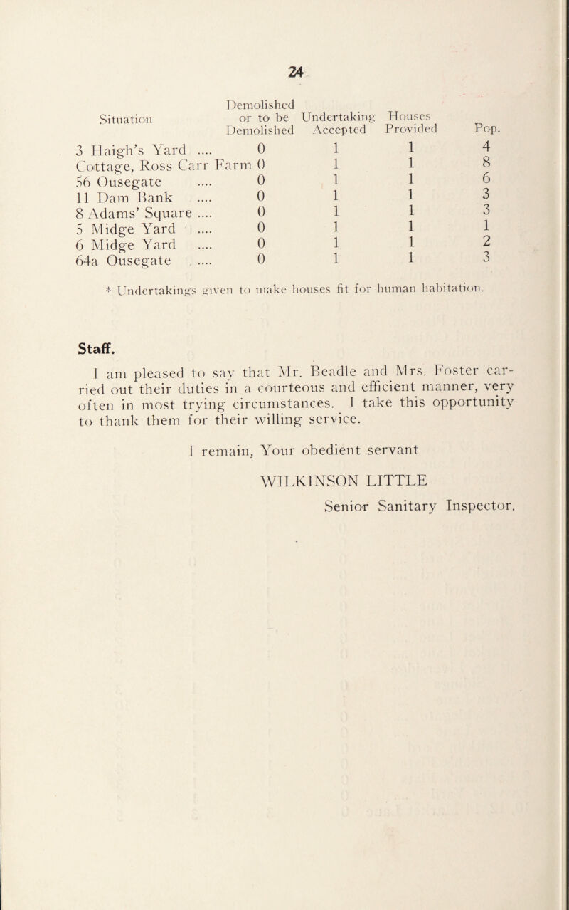 Demolished Situation or to be Demolished 3 Haigh’s Yard .... 0 Coittage, Ross Carr Farm 0 56 Ousegate .... 0 11 Dam Bank .... 0 8 Adams’ Square .... 0 5 Midge Yard .... 0 6 Midge Yard .... 0 64a Ousegate . 0 Undertaking Houses Accepted Provided Pop. 1 1 4 1 1 8 1 1 6 1 1 3 1 1 3 1 1 1 1 1 2 1 1 3 * Undertakings given to make houses fit for luiman lia1)itation. Staff. 1 am pleased to say that Mr. Beadle and Mrs. Foster car¬ ried out their duties in a courteous and efficient manner, very often in most trying* circumstances. I take this opportunity to thank them for their willing service. J remain, Your obedient servant WILKINSON LITTLE Senior Sanitary Inspector.