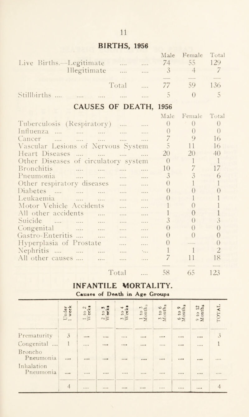 BIRTHS, 1956 Male Female Total Live lUrths.- - Legitimate 74 55 129 Illegitimate 3 4 7 Total 77 59 136 Stillbirths .... 5 0 5 CAUSES OF DEATH, 1956 Male Female Total I'liberculosis (l\es])irat()ry) 0 0 0 Intliienza .... 0 0 0 Cbmeer 7 9 16 Vaseular Lesions of Nervous System vS 11 16 Ileart Diseases .... 20 20 40 Other Diseases of cireulatory system 0 1 1 Lronehitis 10 7 17 Pneumonia 3 3 6 Other respiratory diseases 0 1 1 Diabetes 0 0 0 Leukaemia 0 1 1 Motor Vehicle Accidents 1 0 1 All other accidents 1 0 1 Suicide 3 0 3 Congenital 0 0 0 Gastro-Enteritis .... 0 0 0 Hyperplasia of Prostate 0 — 0 Ne])hritis .... 1 1 2 .All other causes .... 7 11 18 Total 58 65 1 1 INFANTILE MORTALITY. C«.utes of De«.th in Age Groups