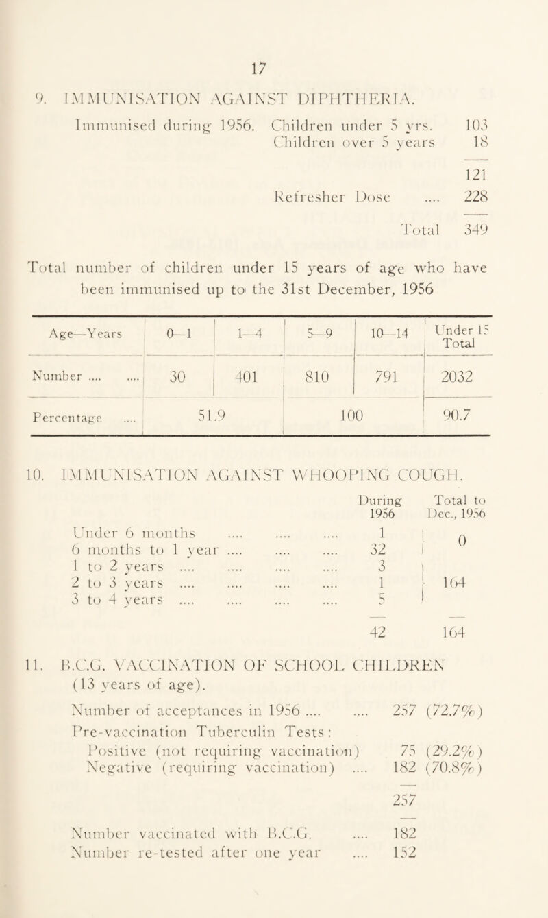 IMMI'XISATIOX AGAIXST 1)1 Pj ITllER 1 A. 1 niniuiiised during' 1956. Children under 5 \'rs. 105 Children over 5 vears 18 Refresher Dose 121 228 Total 349 Total nninber of ehildren under 15 years of age Avho have been immunised up tO' the 31st December, 1956 Age—Years 0—1 1-4 S-9 10—14 1 ITder Ic Total Xhimber. 30 401 810 791 2032 Percentage 51.9 100 90.7 10. lAPMUXlSATlOX AGAIXST W’MOOPIXG COUGH. During Total to 1956 Dec., 1936 Ihider 6 months 1 j- 0 6 months to 1 year .... 32 1 to 2 years 3 1 1 ()4 2 t(j 3 \'ears 1 3 to 4 years .... 5 1 42 164 .O'.G. V.VCCdXATION OF SCHOOL CHILDREN (13 years of age). Xumber of acceptances in 1956 .. . 257 (72.77,0 Pre-vaecination Tuberculin Tests: Positive (not requiring vaccination) 75 (29.2^;^) Xegative (requiring vaccination) .... 182 (70.8%) 257 Xumber vaccinated with ICl^AG. .... 182 Number re-tested after one year .... 152