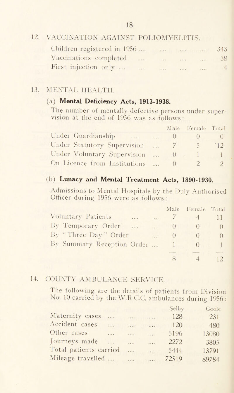 Children registered in 1956 .... .... .... .... 343 Vdnccinat.ions eompleted .... .... .... .... 38 First injeetion only .... .... .... .... .... 4 13. MENTAL ilEALTII. (a) Mental Deficiency Acts, 1913-1938. The number of mentally defective persons under super¬ vision at the end o-f 1956 was as follows: Male Female Total Under Guardianship 0 0 0 Under Statutory Supervision 7 5 12 Under Voluntary Supervision 0 1 1 On Licence from Institutions 0 2 2 h) Lunacy and Mental Treatment Acts, 1890-1930. Admissions to Mental Hospitals by Officer during 1956 were as follow the Duly Authorised s : Male Female Total Voluntary Patients 7 4 11 By Tem])orary Order 0 0 0 Jly ‘‘Three Day” Order 0 0 0 By Summary Rece])ti()n Order .... 1 0 1 8 4 12 14. COUNTY AMBULANCE SERVICE. The following are the details of patients from Division No. 10 carried by the W.R.C.C. ambulances dur ing 1956: Selby Goolc Vlaternity cases .... 128 231 Accident cases 120 480 Other cases 5196 13080 Journeys made Z272 3805 Total patients carried 5444 13791 Mileage travelled .... .... 72519 89784