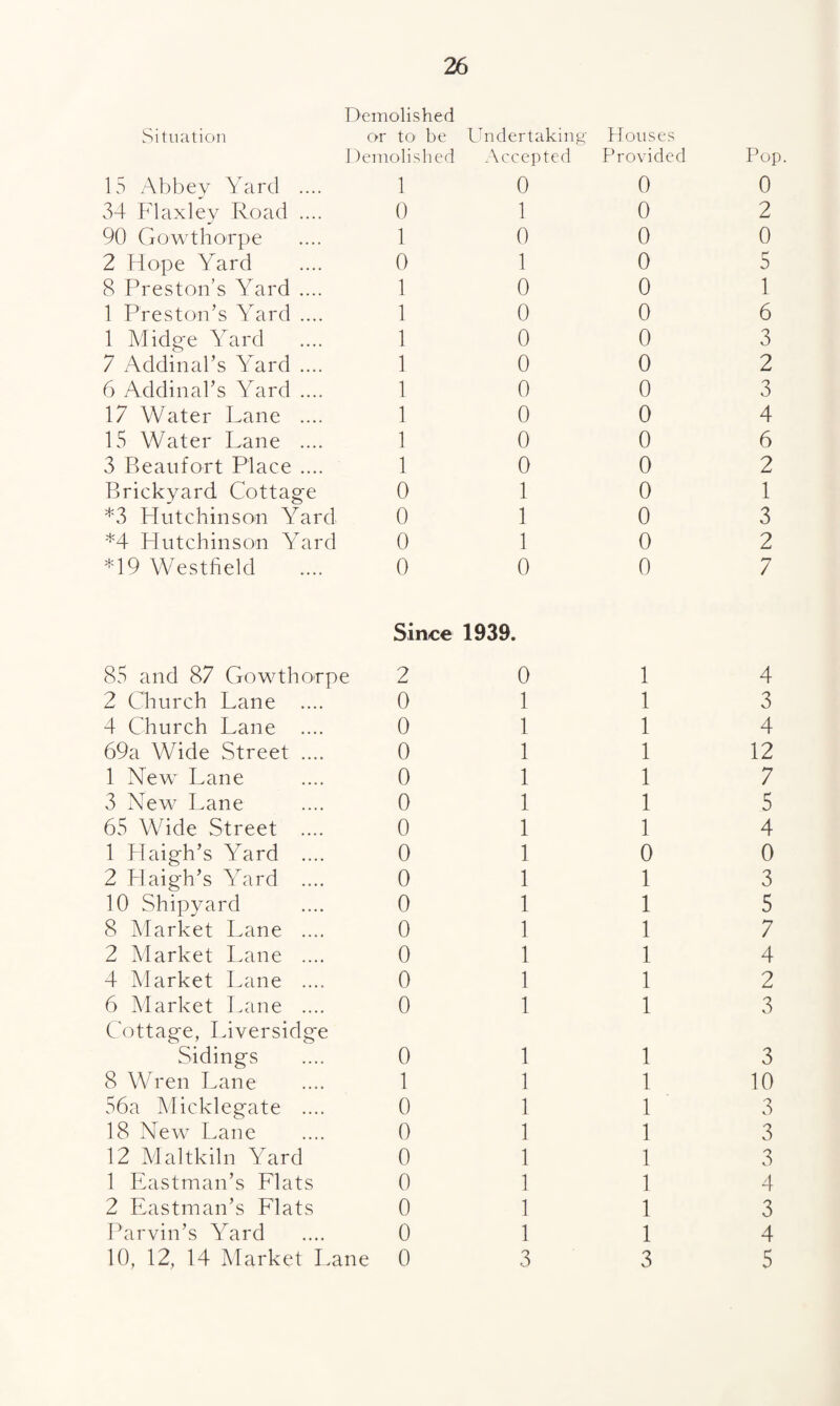 Demolished Situation or tO' be 1 temolished 15 Abbey Yard .... 1 34 Flaxley Road .... 0 90 Gowthorpe .... 1 2 Hope Yard .... 0 8 Preston’s Yard .... 1 1 Preston’s Yard .... 1 1 Midge Yard .... 1 7 Addinabs Yard .... 1 6 Addinabs Yard .... 1 17 Water Lane .... 1 15 Water Lane .... 1 3 P)eanfort Place .... 1 Brickyard Cottage 0 *3 Hutchinson Yard 0 *4 Hutchinson Yard 0 *19 Westfield .... 0 Undertaking- Houses Accepted Provided Pop. 0 0 0 1 0 2 0 0 0 1 0 5 0 0 1 0 0 6 0 0 3 0 0 2 0 0 3 0 0 4 0 0 6 0 0 2 1 0 1 1 0 3 1 0 2 0 0 7 Since 1939. 85 and 87 Gowthorpe 2 2 Church Lane .... 0 4 Church Lane .... 0 69a Wide Street .... 0 1 New Lane .... 0 3 New Lane .... 0 65 Wide Street .... 0 1 PTaigh’s Yard .... 0 2 Haigh’s Yard .... 0 10 Shipyard .... 0 8 Market Lane .... 0 2 Market Lane .... 0 4 Market Lane .... 0 6 Market Lane .... 0 C'ottage, Liversidg'e Sidings .... 0 8 Wren Lane .... 1 56a Alicklegate .... 0 18 New Lane .... 0 12 Maltkiln Yard 0 1 Eastman’s Flats 0 2 Eastman’s Flats 0 Parvin’s Yard .... 0 10, 12, 14 Market I.ane 0 0 1 4 1 1 3 1 1 4 1 1 12 1 1 7 1 1 5 1 1 4 1 0 0 1 1 3 1 1 5 1 1 7 1 1 4 1 1 2 1 1 3 1 1 3 1 1 10 1 1 3 1 1 3 1 1 3 1 1 4 1 1 3 1 1 4 3 3 5