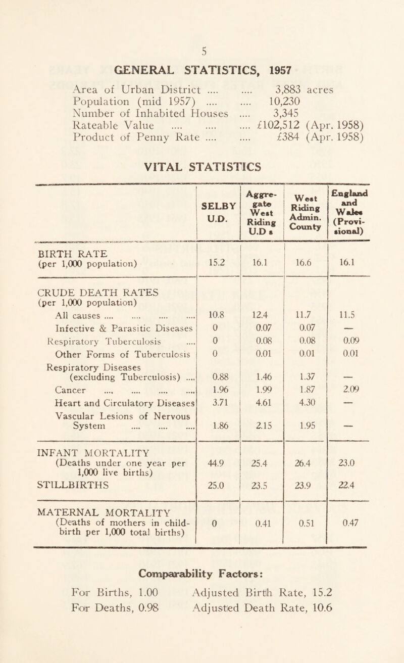 GENERAL STATISTICS Area of Urban District .... Population (mid 1957) .... Number of Inhabited Houses .... Rateable Value Product of Penny Rate .... , 1957 3,883 10,230 3,345 i 102,512 i384 acres (Apr. 1958) (Apr. 1958) VITAL STATISTICS SELBY U.D. Ajfyre- gat© We*t Riding U.Ds W©«i Riding Admin. County England and Wale* (Provi- ftional) BIRTH RATE (per 1,000 population) 15.2 16.1 16.6 16.1 CRUDE DEATH RATES (per 1,000 population) All causes. 10.8 12.4 11.7 11.5 Infective & Parasitic Diseases 0 0.07 0.07 — Respiratory Tuberculosis 0 0.08 0.08 0.09 Other Forms of Tuberculosis 0 0.01 0.01 0.01 Respiratory Diseases (excluding Tuberculosis) .... 0.88 1.46 1.37 _ Cancer . 1.96 1.99 1.87 2.09 Heart and Circulatory Diseases 3.71 4.61 4.30 — Vascular Lesions of Nervous System . 1.86 2.15 1.95 — INFANT MORTALITY (Deaths under one year per 44.9 25.4 26.4 23.0 1,000 live births) STILLBIRTHS 25.0 23.5 23.9 22.4 MATERNAL MORTALITY (Deaths of mothers in child- 0 0.41 0.51 0.47 birth per 1,000 total births) Compaarability Factors: Foir Births, 1.00 Adjusted Birtlh Rate, 15.2 Foir Deaths, 0.98 Adjustled Death Rate, 10.6