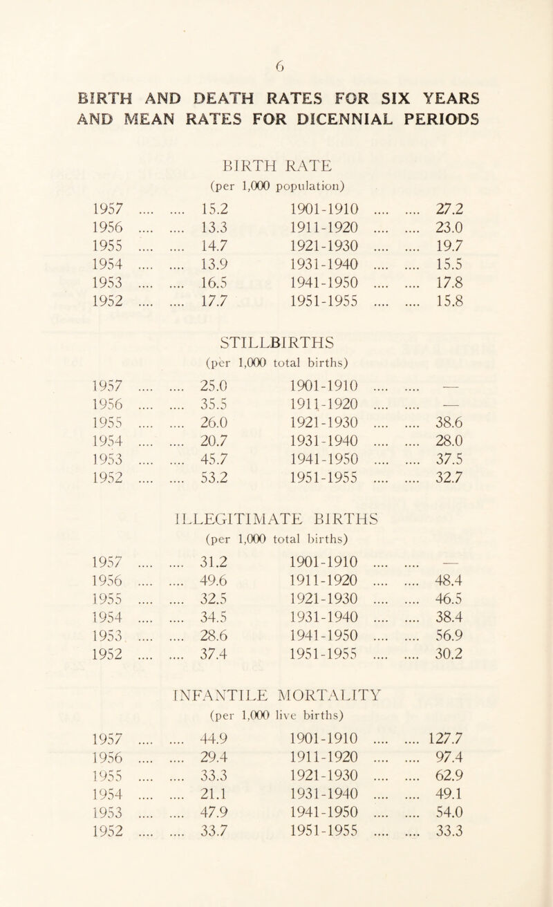 BIRTH AND DEATH RATES FOR SIX YEARS AND MEAN RATES FOR DICENNIAL PERIODS BIRTH RATE (per 1,000 population) 1957 .... .... 15.2 1901-1910 .... .... 27.2 1956 .... .... 13.3 1911-1920 .... .... 23.0 1955 .... .... 14.7 1921-1930 .... .... 19.7 1954 .... .... 13.9 1931-1940 .... .... 15.5 1953 .... .... 16.5 1941-1950 .... .... 17.8 1952 .... .... 17.7 1951-1955 .... .... 15.8 STILLBIRTHS (per 1,000 total births) 1957 .... .... 25.0 1901-1910 .... .... - 1956 .... .... 35.5 1911-1920 .... _ _ 1955 .... .... 26.0 1921-1930 .... .... 38.6 1954 .... .... 20.7 1931-1940 .... .... 28.0 1953 .... .... 45.7 1941-1950 .... .... 37.5 1952 .... .... 53.2 1951-1955 .... .... 32.7 ILLEGITIMATE BIRTHS (per 1,0(X) total births) 1957 .... .... 31.2 1901-1910 .... _ _ 1956 .... .... 49.6 1911-1920 .... .... 48.4 1955 .... .... 32.5 1921-1930 .... .... 46.5 1954 .... .... 34.5 1931-1940 .... .... 38.4 1953 .... .... 28.6 1941-1950 .... .... 56.9 1952 .... .... 37.4 1951-1955 .... .... 30.2 INFANTILE MORTALITY (per 1,000 live births) 1957 .... .... 44.9 1901-1910 .... .... 127.7 1956 .... .... 29.4 1911-1920 .... .... 97.4 1955 .... .... 33.3 1921-1930 .... .... 62.9 1954 .... .... 21.1 1931-1940 .... .... 49.1 1953 .... .... 47.9 1941-1950 .... .... 54.0 1952 .... .... 33.7 1951-1955 .... .... 33.3