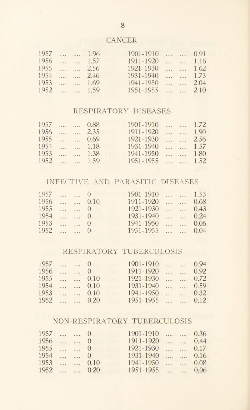 CANCER 1957 .... .... 1.96 1901-1910 .... .... 0.91 1956 .... ... 1.57 1911-1920 .... .... 1.16 1955 .... .... 2.56 1921-1930 .... .... 1.62 1954 .... .... 2.46 1931-1940 .... .... 1.73 1953 .... .... 1.69 1941-1950 .... .... 2.04 1952 .... .... 1.59 1951-1955 .... .... 2.10 RESPIRATORY DISEASES 1957 .... .... 0.88 1901-1910 .... .... 1.72 1956 .... .... 2.35 1911-1920 .... .... 1.90 1955 .... .... 0.69 1921-1930 .... .... 2.56 1954 .... .... 1.18 1931-1940 .... .... 1.57 1953 .... .... 1.38 1941-1950 .... .... 1.80 1952 .... .... 1.59 1951-1955 .... .... 1.52 [NFECTTVE AND PARASITIC DISEASES 1957 .... .... 0 1901-1910 . 1.53 1956 .... .... 0.10 1911-1920 . 0.68 1955 .... .... 0 1921-1930 . 0.43 1954 .... .... 0 1931-1940 . 0.24 1953 .... .... 0 1941-1950 . 0.06 1952 .... .... 0 1951-1955 . 0.04 RESPIRATORY TUBERCULOSIS 1957 . 0 1901-1910 . 0.94 1956 . 0 1911-1920 . 0.92 1955 . 0.10 1921-1930 . 0.72 1954 . 0.10 1931-1940 . 0.59 1953 . 0.10 1941-1950 . 0.32 1952 . 0.20 1951-1955 . 0,12 NON-RESPIRATORY TUBERCULOSIS 1957 .... .... 0 1901-1910 .... .... 0.36 1956 .... .... 0 1911-1920 .... .... 0.44 1955 .... .... 0 1921-1930 .... .... 0.17 1954 .... .... 0 1931-1940 .... .... 0.16 1953 .... .... 0.10 1941-1950 .... .... 0.08 1952 .... .... 0.20 1951-1955 .... .... 0.06