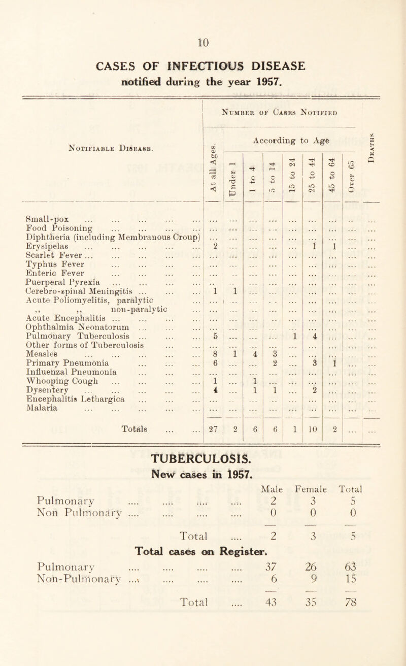 CASES OF INFECTIOUS DISEASE notifieid during the year 1957. Number of Cases Notified Notifiable Disease. OD 0) bo o3 C 8mall-pox Food Poisoning Diphtheria (including Membranous Croup) Erysipelas Scarlet Fever ... Typhus Fever Enteric Fever Puerperal Pyrexia Cerebro-spinal Meningitis ... Acute Poliomyelitis, paralytic ,, ,, non-paralytic Acute Encephalitis ... Ophthalmia Neonatorum ... Pulmonary Tuberculosis ... Other forms of Tuberculosis Measles Primary Pneumonia Influenzal Pneumonia Whooping Cough Dysentery Encephalitis Lethargica Malaria Totals 8 6 ’i 4 27 According to Age CO 0 0 o o »o t-H rH (M 1 1 1 4 4 3 2 3 1 1 1 i 2 6 6 1 10 2 0^ > d. X c TUBERCULOSIS. New cases in 1957. Pulmonary Non Piilmonarv .... Male 2 0 Female Total 3 0 5 0 Pulmonary N ou -Pulmonary Total 2 3 5 cases on Register. 37 26 63 — 6 9 15