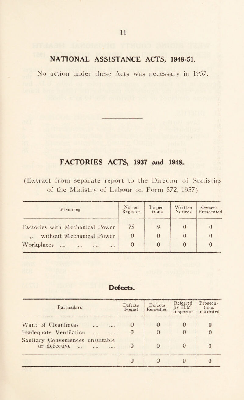 NATIONAL ASSISTANCE ACTS, 1948-51. No action under these Acts was necessary in 1957. FACTORIES ACTS, 1937 axid 1948. (Extract from separate report to the Director of Statistics of the Ministry of Labo'ur on Form 572, 1957) Premises No. on Register Inspec¬ tions Written Notices Owners Prosecuted Factories with Mechanical Power 75 9 0 0 ,, without Mechanical Power 0 0 0 0 Workplaces . 0 0 0 0 Defects. Particulars Defects Found Defects Remedied Referred by H.M. Inspector Prosecu¬ tions instituted Want of Cleanliness .. 0 0 0 0 Inadequate Ventilation . 0 0 0 0 Sanitary Conveniences unsuitable or defective . 0 0 0 0 0 0 0 0