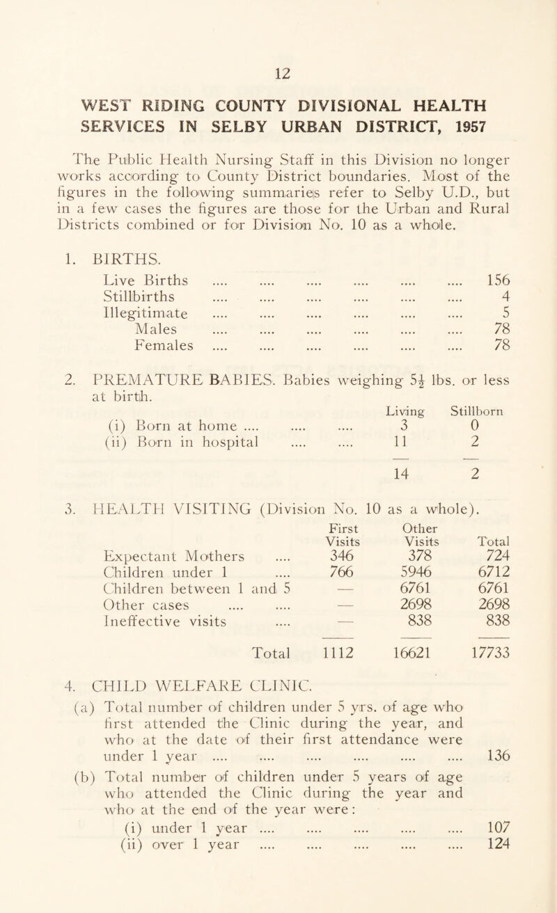 WEST RIDING COUNTY DIVISIONAL HEALTH SERVICES IN SELBY URBAN DISTRICT, 1957 The Puiblic Health Nursing Staff in this Division no longer works according to County District boundaries. Most of the ligures in the following summarieis refer to Selby U.D., but in a few cases the hgures are those for the Urban and Rural Districts combined or foa* Divisioai No. 10 as a whole. 1. BIRTHS. Live Births .... .... .... .... .... .... 156 Stillbirths .... .... .... .... .... .... 4 Illegitimate .... .... .... .... .... .... 5 Males . 78 Females .... .... .... .... .... .... 78 2. PREMATURE BABIES. Babies weighing 5^ lbs. or less at birth. Living Stillborn (i) Born at home .... .... .... 3 0 (ii) Born in hospital .... .... 11 2 14 2 3. HEALTH VISITING (Division No. 10 as a whole). Expectant Mothers First Visits 346 Other Visits 378 Total 724 Children under 1 766 5946 6712 Children between 1 and 5 — 6761 6761 Other cases — 2698 2698 Ineffective visits — 838 838 Total 1112 16621 17733 4. CHILD WELFARE CLINIC. (a) Total number ol children under 5 yrs. of age who- hrst attended the Clinic during the year, and who at the date ol their first attendance were under 1 year .... .... .... .... .... .... 136 (b) Total number o'f children under 5 years ol age who attended the Clinic during the year and who' at the end of the year were: (i) under 1 year .... .... .... .... .... 107 (ii) over 1 year .... .... .... .... .... 124