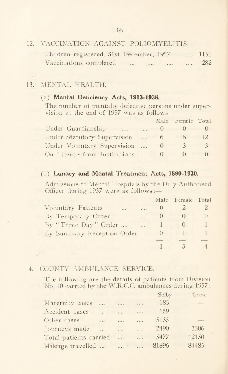 12. VACCINATION AGAINST POLIOMYELITIS. Children registered, 31st Decemher, 1957 .... 1150 Vaccinations completed .... .... .... .... 282 13. MENTAL HEALTH. (a) Mental Deficiency Acts, 19131938. The number ol mentally defective persons under super- vision at the end of 1957 was as follows : Alale Female Total Under Guardianship 0 0 0 Under Statutory Supervision 6 6 12 Under Voluntary Supervision 0 3 3 On Licence from Institutions .... 0 0 0 b) Lunacy and Mental Treatment Acts, 1890-1930 « Admissions to Mental Hospitals by the Dulv Autho rised Officer during 1957 were as follows:— Male Female Total Voluntary Patients 0 2 2 By Temporary Order 0 0 0 By “ Three Day ” Order .... 1 0 1 By Summary Reception Order .... 0 1 1 1 3 4 14. COUNTY AMBULANCE SERVICE. The following are the details ol patients from Division No‘. 10 carried by the W.R.C.C. ambulances during 1957; Selby Go ole Maternity cases .... 183 — Accident cases 159 — Other cases 5135 — Journeys made 2490 3506 Total patients carried 5477 12150 Mileage travelled .... .... 818% 84485
