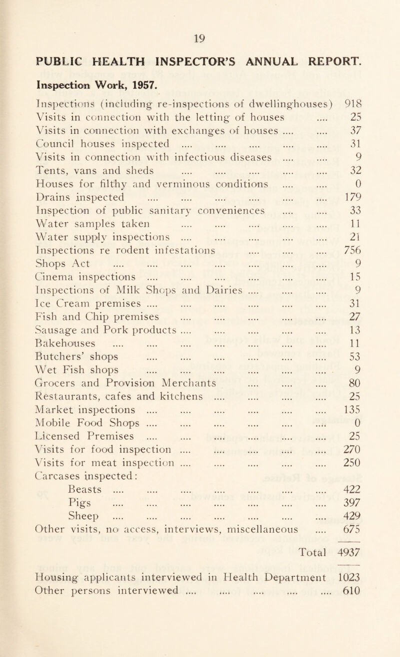 PUBLIC HEALTH INSPECTOR’S ANNUAL REPORT. Inspectioii Work, 1957. Inspections (including re-inspections of dwellinghouses) 918 Visits in connection with the letting of houses • • • • 25 Visits in connection with exchang'es of houses .... 37 Council houses inspected 31 Visits in connection with infectious diseases .... 9 Tents, vans and sheds 32 Houses for filthy and verminous conditions 0 Drains inspected 179 Inspection of public sanitary conveniences 33 Water samples taken 11 Water supply inspections .... 21 Inspections re rodent infestations 756 Shops Act 9 Cinen'ia inspections .... 15 Inspections of Milk Shops and Dairies .... 9 Ice Cream premises .... 31 Fish and Chip premises 27 Sausage and Pork products .... 13 Bakehouses 11 Butchers’ shops 53 Wet Fish shops 9 Grocers and Provision Merchants 80 Restaurants, cafes and kitchens .... 25 Market inspections .... 135 Mobile Food Shops .... 0 Licensed Premises 25 Visits for food inspection .... 270 Visits for meat inspection .... Carcases inspected: 250 Beasts .... 422 Pigs . 397 Sheep 429 Other visits, noi access, interviews, miscellaneous 675 Total 4937 Housing applicants interviewed in Health Department 1023 Other persons interviewed .... «• • • 610