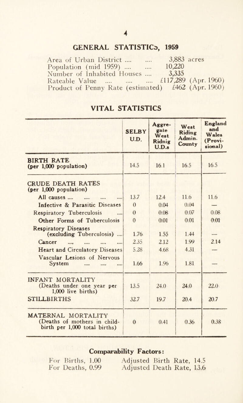 GENERAL STATISTICS, 1959 Area of Urban District .... .... 3,883 acres Population (mid 1959) .... .... 10,220 Number o>f Inhabited Houses .... 3,335 Rateable Value .... .... .... il 17,289 (Apr. 1960) Product of Penny Rate (estimated) f462 (Apr. 1960) VITAL STATISTICS SELBY U.D. Aggre¬ gate West Ridnig U.D.s West Riding Admin. County England and Wales (Provi¬ sional) BIRTH RATE (per 1,000 population) 14.5 16.1 16.5 16.5 CRUDE DEATH RATES (per 1,000 population) All causes. 13.7 12.4 11.6 11.6 Infective & Parasitic Diseases 0 0.04 0.04 — Respiratory Tuberculosis 0 0.08 0.07 0.08 Other Forms of Tuberculosis 0 0.01 0.01 0.01 Respiratory Diseases (excluding Tuberculosis) .... 1.76 1.55 1.44 __ Osinccr t«»y •••« *1*1 •••• 2.35 2.12 1.99 2.14 Heart and Circulatory Diseases 5.28 4.68 4.31 — Vascular Lesions of Nervous Sys tern •••• •*»•> «*»* 1.66 1.96 1.81 — INFANT MORTALITY (Deaths under one year per 13.5 24.0 24.0 22.0 1,000 live births) STILLBIRTHS 32.7 19.7 20.4 20.7 MATERNAL MORTALITY (Deaths of mothers in child- 0 0.41 0.36 0.38 birth per 1,000 total births) Comparability Factors: For Births, 1.00 Adjusted Birth Rate, 14.5 For Deaths, 0.99 Adjusted Death Rate, 13.6