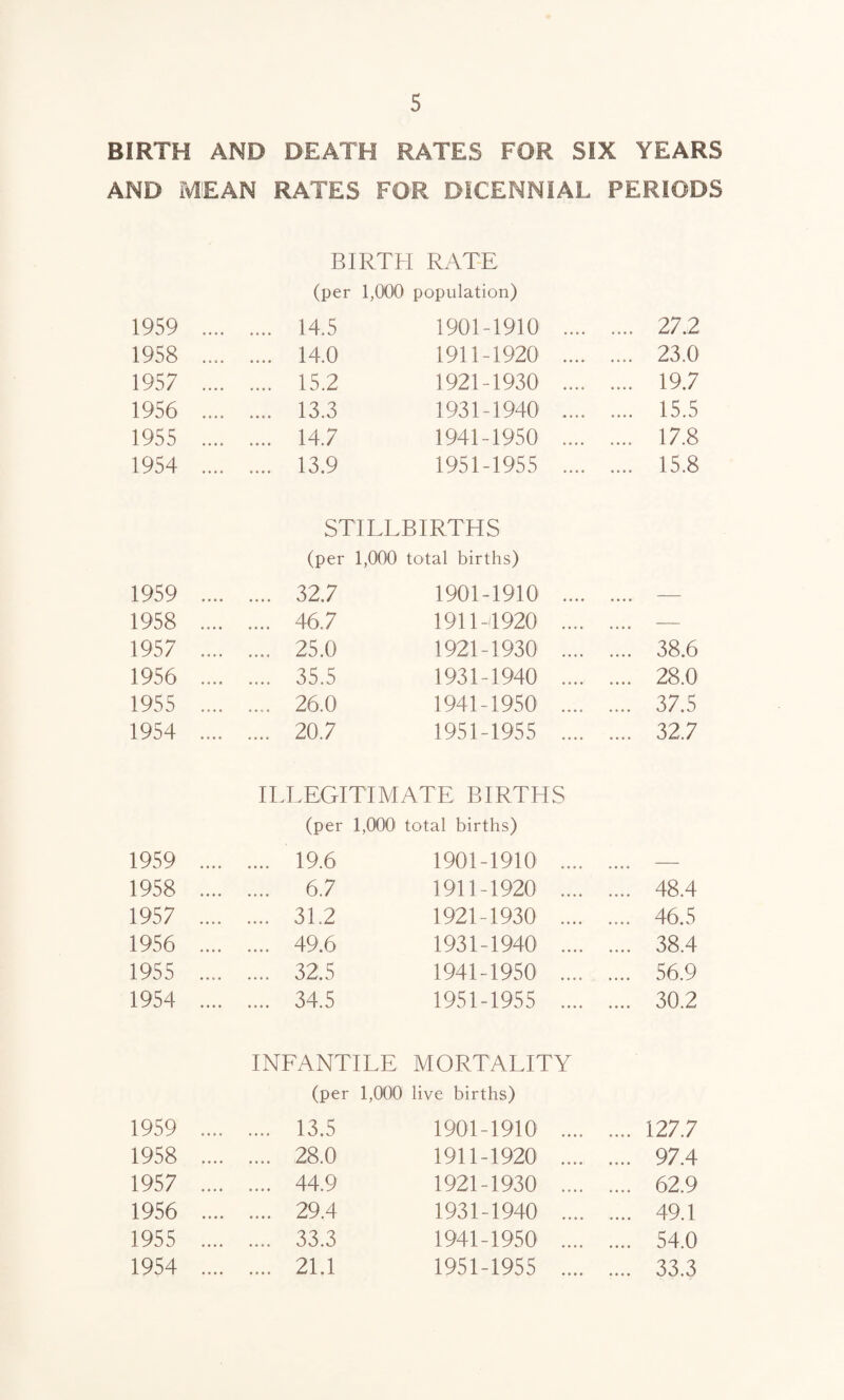 BIRTH AND DEATH RATES FOR SIX YEARS AND MEAN RATES FOR DICENNIAL PERIODS BIRTH RATE (per 1,000 population) 1959 .... 14.5 1901-1910 .... .... 27.2 1958 .... 14.0 1911-1920 .... .... 23.0 1957 .... 15.2 1921-1930 .... .... 19.7 1956 .... 13.3 1931-1940 .... .... 15.5 1955 .... 14.7 1941-1950 .... .... 17.8 1954 .... 13.9 1951-1955 .... .... 15.8 STILLBIRTHS (per 1,000 total births) 1959 .... 32.7 1901-1910 .... .... — 1958 .... 46.7 1911-4920 .... _ — 1957 .... 25.0 1921-1930 .... .... 38.6 1956 .... 35.5 1931-1940 .... .... 28.0 1955 .... 26.0 1941-1950 .... .... 37.5 1954 .... 20.7 1951-1955 .... .... 32.7 ILLEGITIMATE BIRTHS (per 1,000 total births) 1959 .... 19.6 1901-1910 .... ...» - 1958 .... 6.7 1911-1920 .... .... 48.4 1957 .... 31.2 1921-1930 .... .... 46.5 1956 .... 49.6 1931-1940 .... .... 38.4 1955 .... 32.5 1941-1950 .... .... 56.9 1954 .... 34.5 1951-1955 .... .... 30.2 INFANTILE MORTALITY (per 1,000 live births) 1959 .... 13.5 1901-1910 .... .... 127.7 1958 .... 28.0 1911-1920 .... .... 97.4 1957 .... 44.9 1921-1930 .... .... 62.9 1956 .... 29.4 1931-1940 .... . 49.1 1955 .... 33.3 1941-1950 .... .... 54.0 1954 .... 21.1 1951-1955 .... .... 33.3