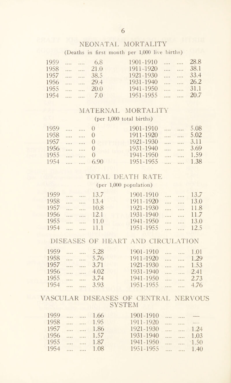 NEONATAL MORTALITY (Deaths in first month per 1,000 live births) 1959 .... .... 6.8 1901-1910 .... .... 28.8 1958 .... .... 21.0 1911-1920 .... .... 38.1 1957 .... .... 38.5 1921-1930 .... .... 33.4 1956 .... .... 29.4 1931-1940 .... .... 26.2 1955 .... .... 20.0 1941-1950 .... .... 31.1 1954 .... .... 7.0 1951-1955 .... .... 20.7 MATERNAL MORTALITY (per 1,000 total births) 1959 .... .... 0 1901-1910 .... .... 5.08 1958 .... .... 0 1911-1920 .... .... 5.02 1957 .... 0 1921-1930 .... .... 3.11 1956 .... .... 0 1931-1940 .... .... 3.69 1955 .... .... 0 1941-1950 .... .... 1.59 1954 .... .... 6.90 1951-1955 .... .... 1.38 TOTAL DEATLI RATE (per 1,000 population) 1959 .... .... 13.7 1901-1910 .... .... 13.7 1958 .... .... 13.4 1911-1920 .... .... 13.0 1957 .... .... 10.8 1921-1930 .... .... 11.8 1956 .... .... 12.1 1931-1940 .... .... 11.7 1955 .... .... 11.0 1941-1950 .... .... 13.0 1954 .... .... 11.1 1951-1955 .... .... 12.5 DISEASES OF HEART AND CIRCULATION 1959 .... .... 5.28 1901-1910 .... .... 1.01 1958 .... .... 5.76 1911-4920 .... .... 1.29 1957 .... .... 3.71 1921-1930 .... .... 1.53 1956 .... .... 4.02 1931-1940 .... .... 2.41 1955 .... .... 3.74 1941-1950 .... .... 2.73 1954 .... .... 3.93 1951-1955 .... .... 4.76 VASCULAR DISEASES OF CENTRAL NERVOUS SYSTEM 1959 .... .... 1.66 1901-1910 .... _ 1958 .... .... 1.95 1911-1920 .... — 1957 .... 1.86 1921-1930 .... .... 1.24 1956 .... .... 1.57 1931-1940 .... .... 1.03 1955 .... .... 1.87 1941-1950 .... .... 1.50 1954 .... .... 1.08 1951-1955 .... .... 1.40